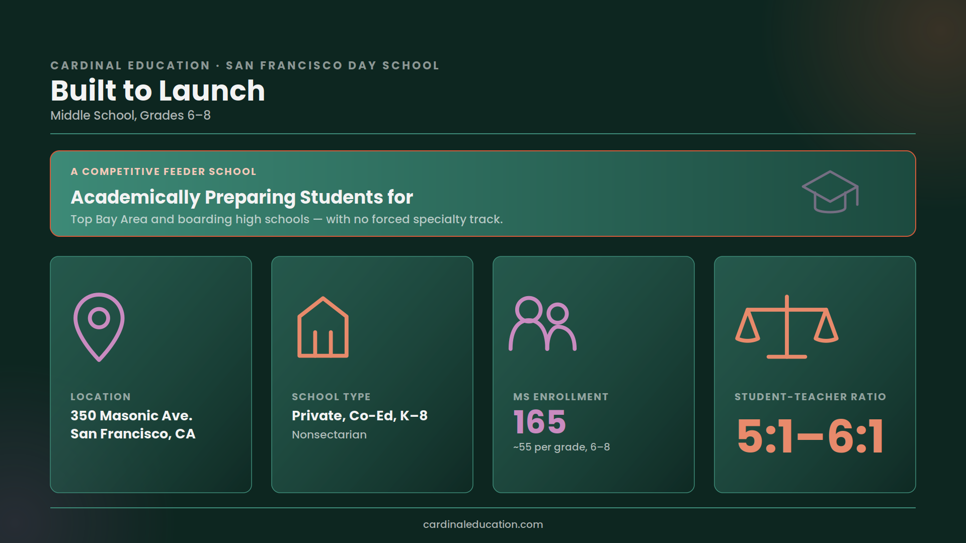 San Francisco Day School Middle School overview highlighting its reputation as a feeder school for top Bay Area and boarding high schools, with location, enrollment of 165 students, and a 5:1 to 6:1 student-teacher ratio.