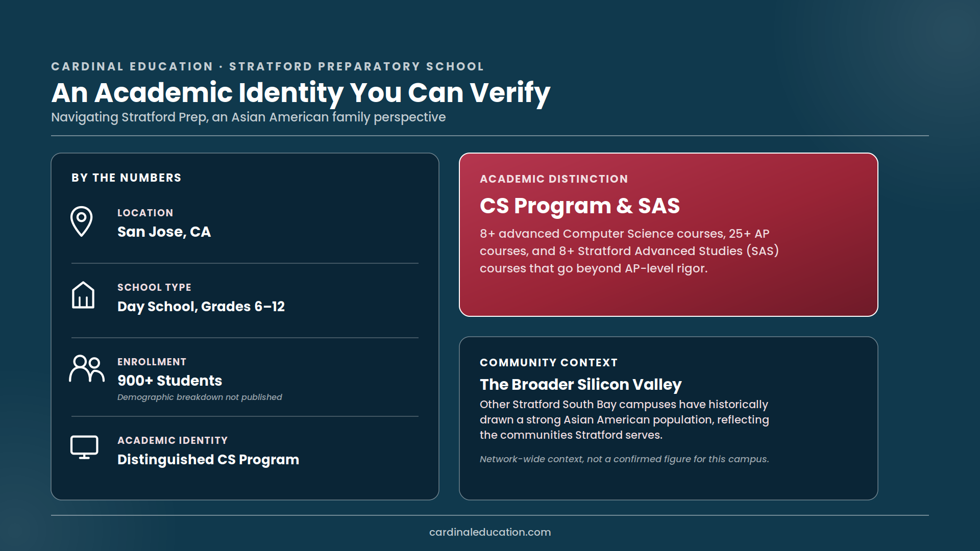Stratford Preparatory School academic overview showing location, enrollment, and its distinguished Computer Science program with 25+ AP and 8+ Stratford Advanced Studies courses, alongside context on the broader Silicon Valley community Stratford serves.