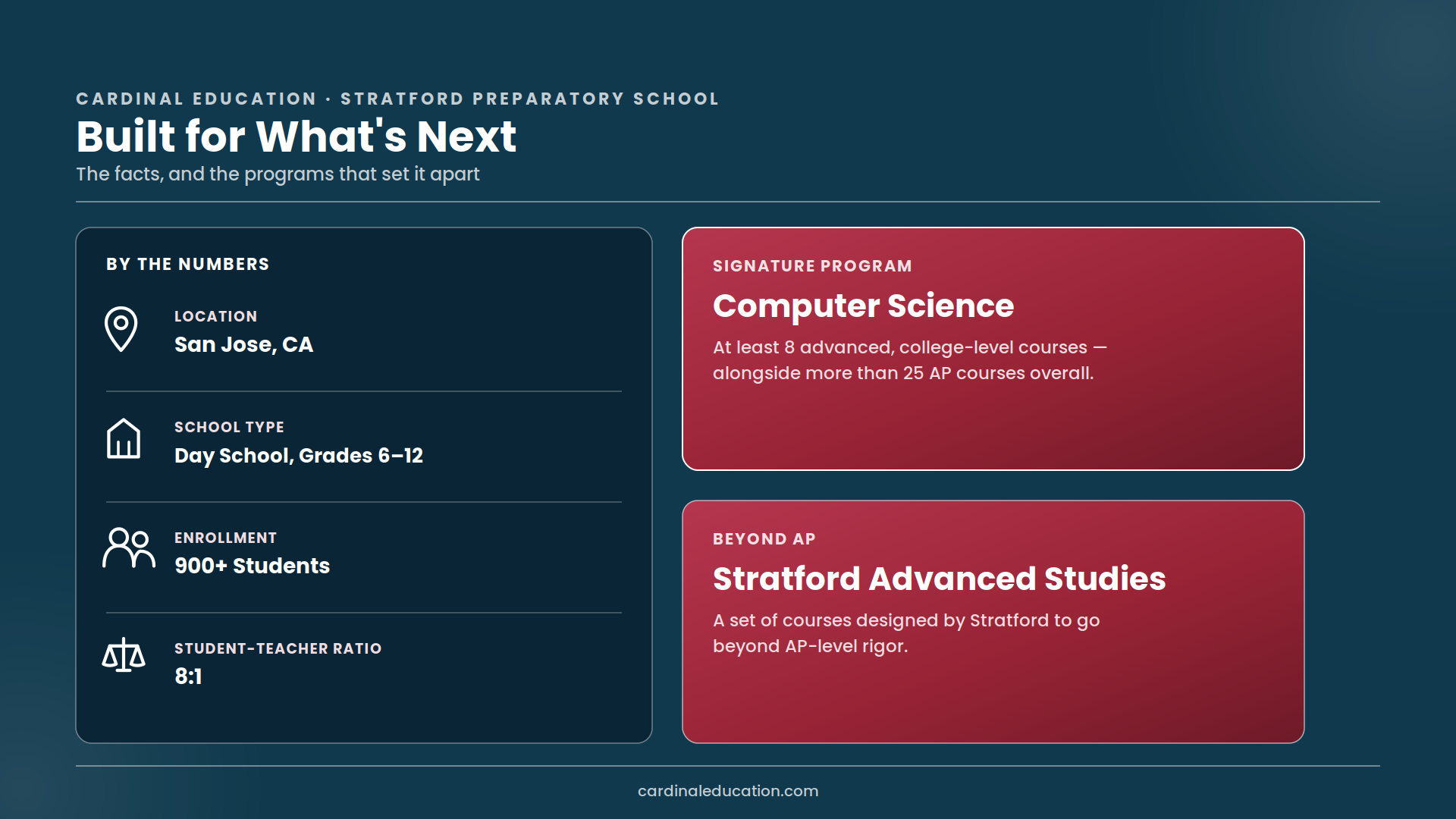 Stratford Preparatory School fact sheet showing location in San Jose, CA, day school for grades 6-12, 900+ enrollment, and 8:1 student-teacher ratio, alongside its Computer Science program and Stratford Advanced Studies courses.