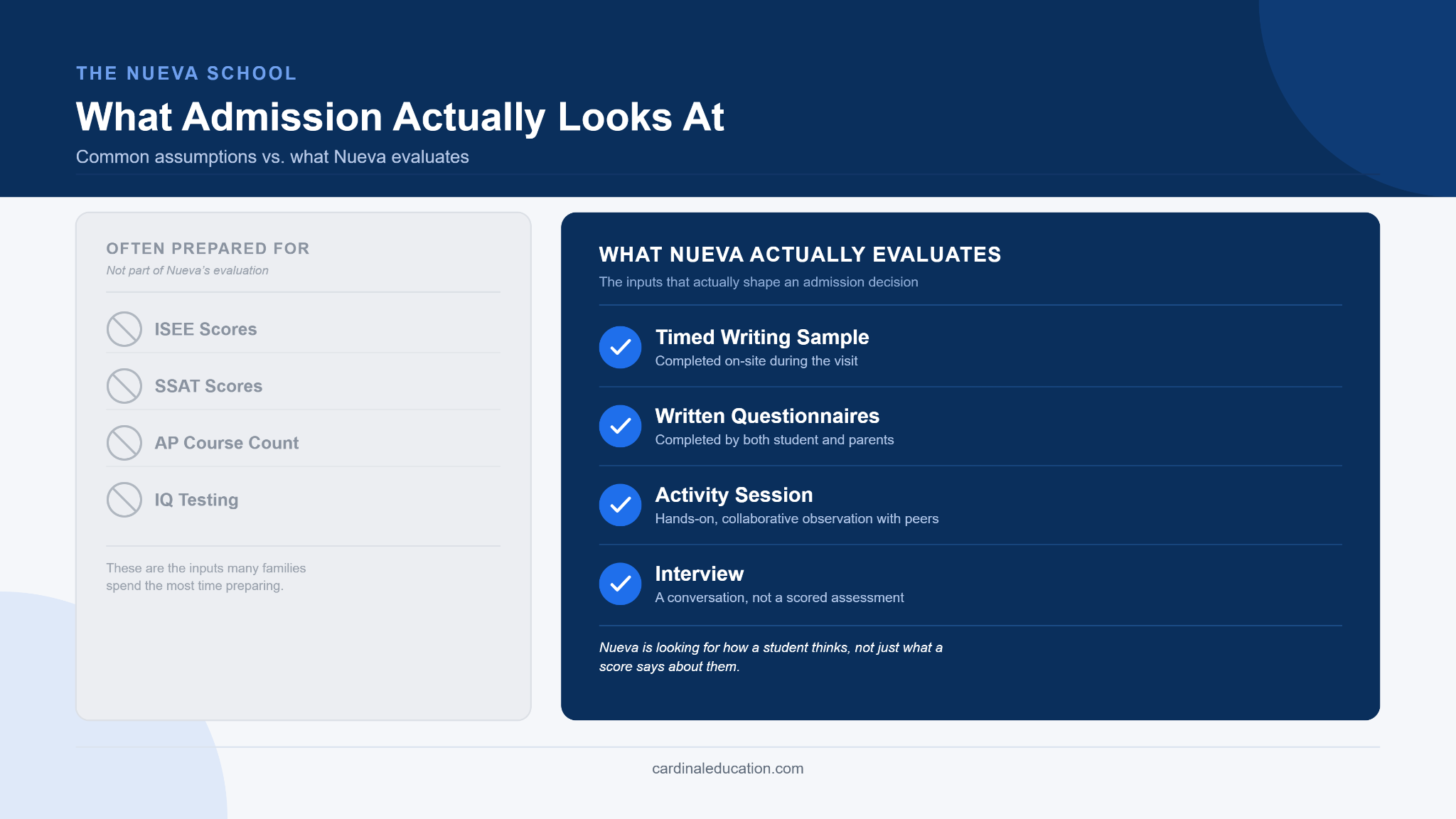Infographic comparing standard private high school admissions requirements against what The Nueva School Upper School actually accepts from Asian American applicants in San Mateo, showing that no entrance test scores are considered.