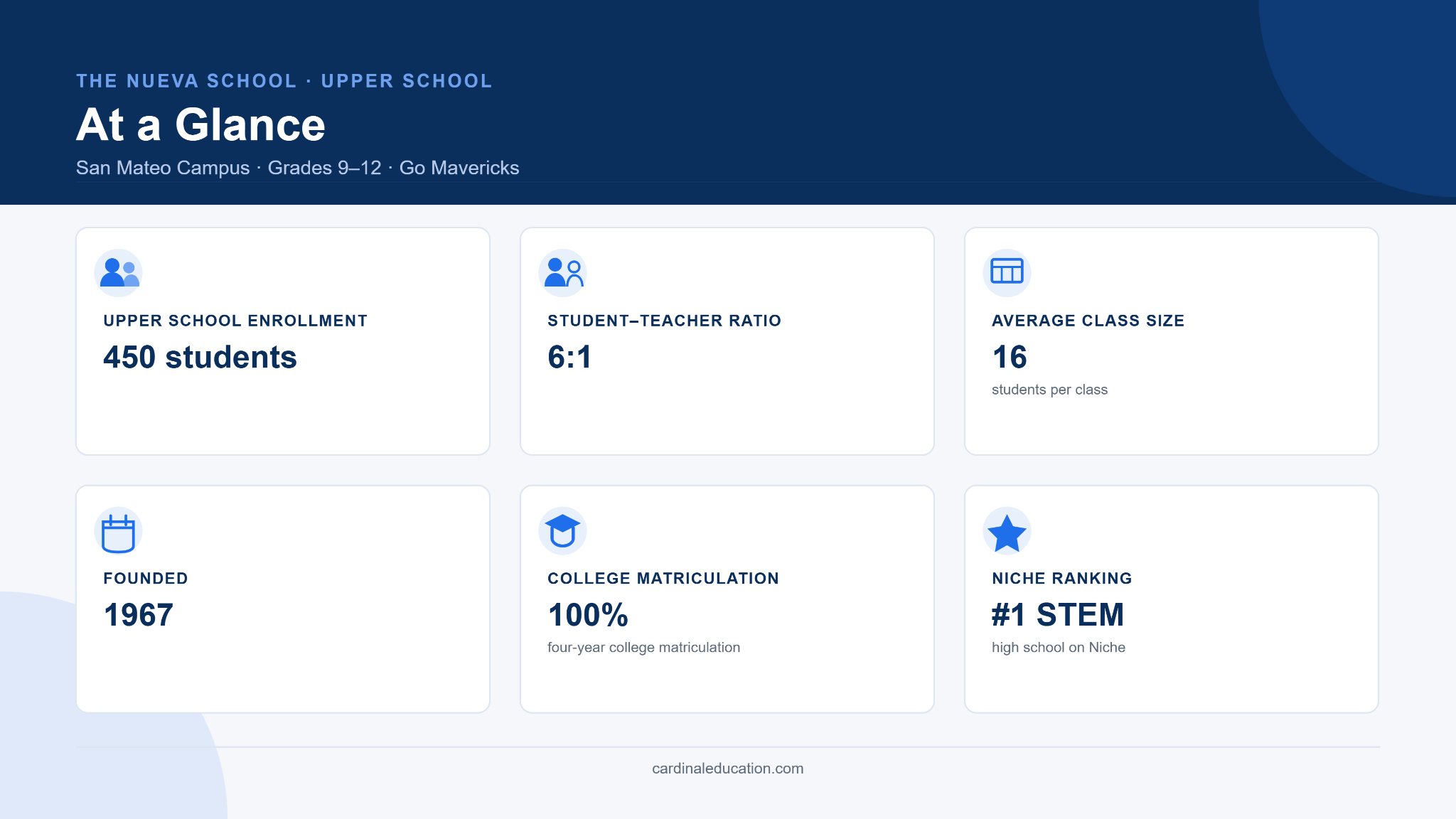 Infographic showing key Nueva School Upper School admissions statistics for San Mateo families, including 450 upper school students, a 6 to 1 student-teacher ratio, and an average class size of 16.