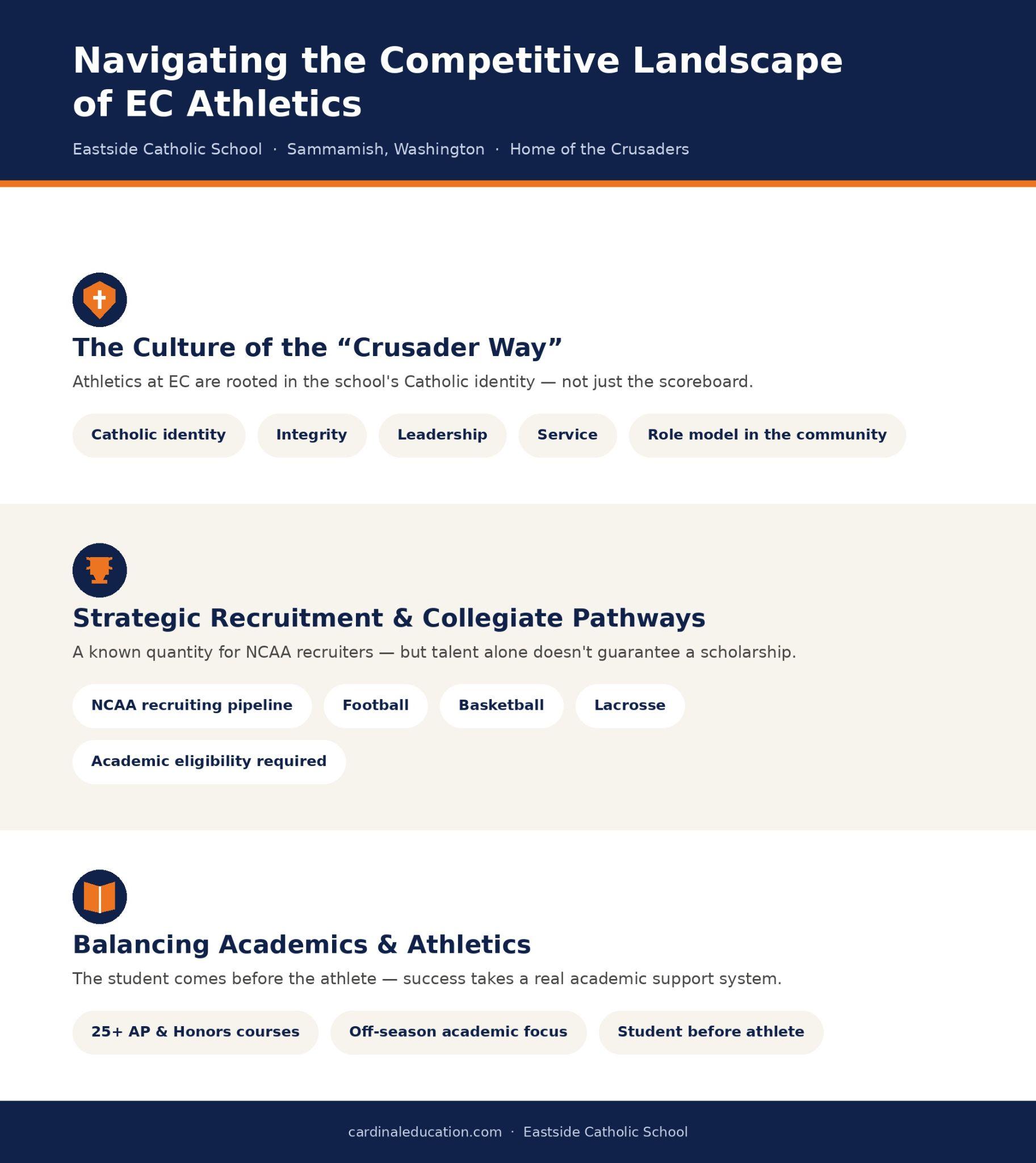 A student-athlete at Eastside Catholic balancing books and sports gear, symbolizing the school's focus on combining academic excellence with athletic achievement.