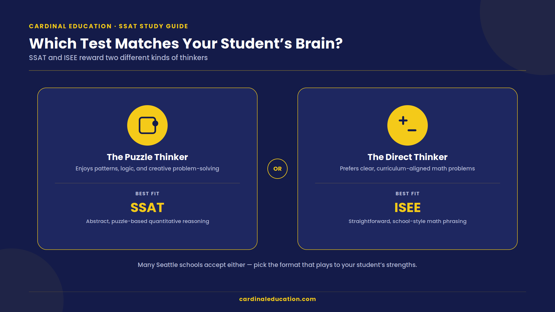 Infographic comparing SSAT and ISEE by thinking style: SSAT suits puzzle-based, abstract reasoning while ISEE suits direct, curriculum-aligned math problems.