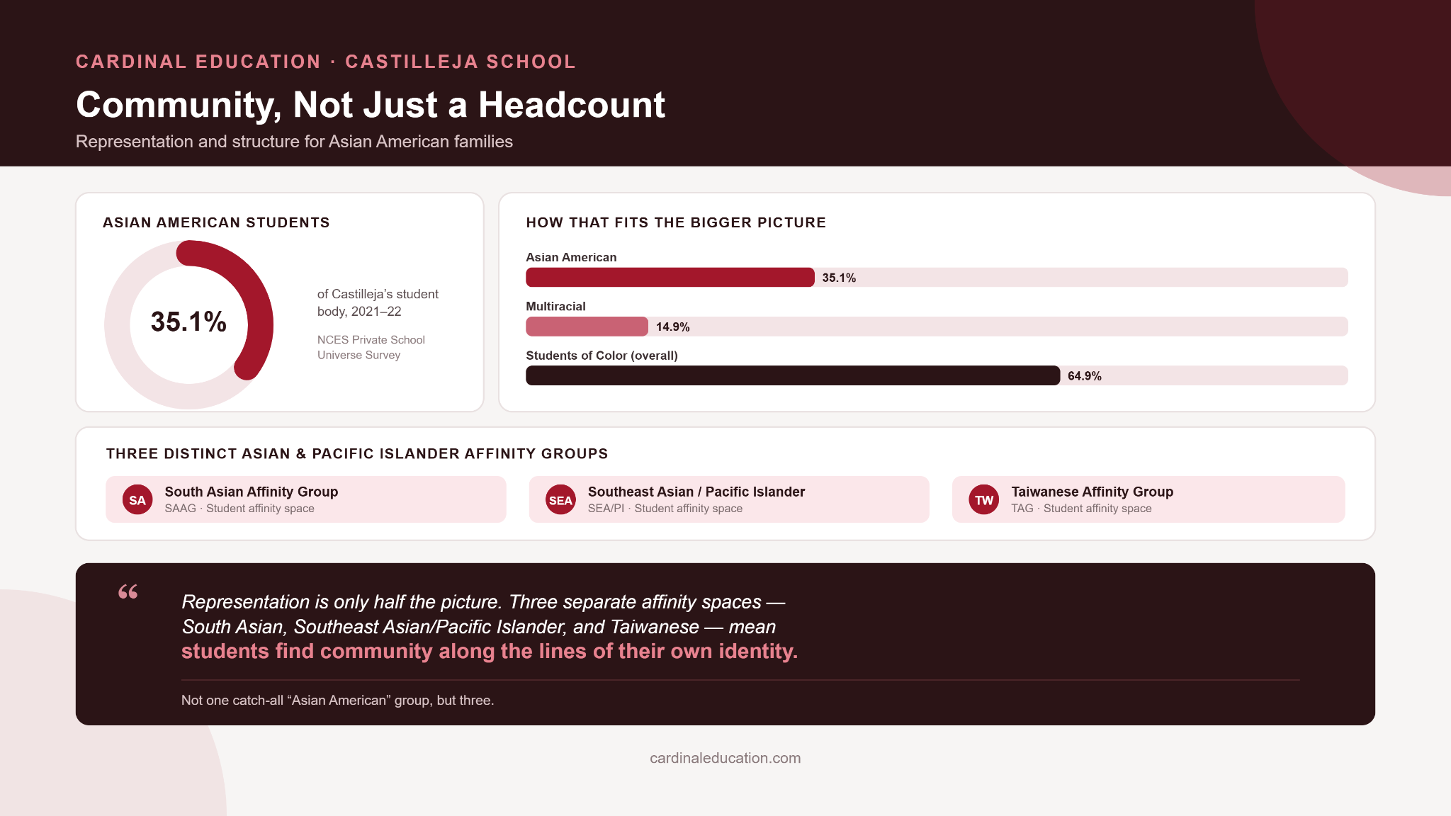 Infographic showing the Asian American student community at Castilleja School in Palo Alto, including enrollment share, multiracial share, and the school's distinct Chinese, Taiwanese, Korean, South Asian, and Southeast Asian and Pacific Islander affinity groups.