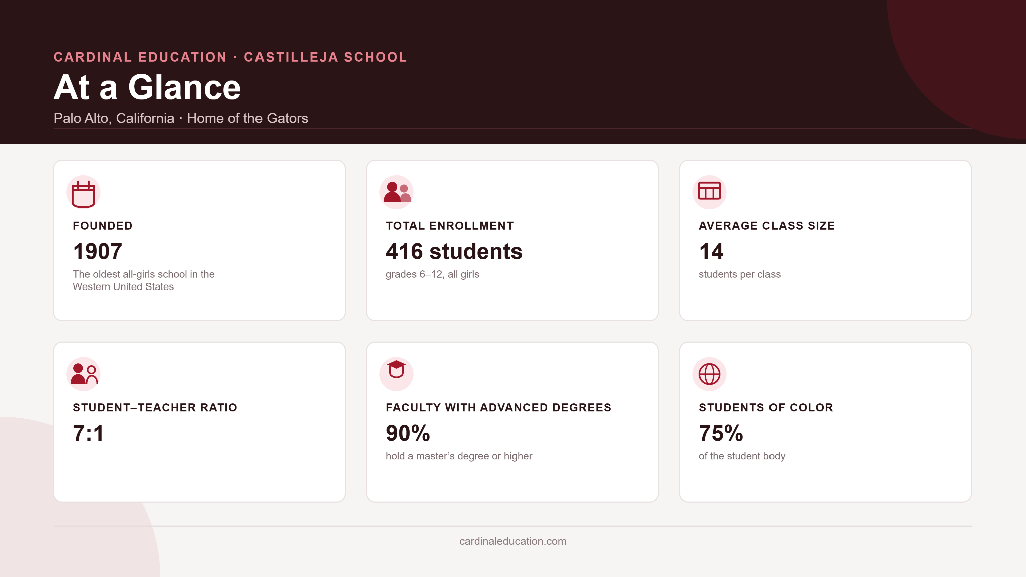 Infographic showing Castilleja School key facts for prospective families, including founding year, enrollment, average class size, student-teacher ratio, and faculty credentials at the Palo Alto all-girls school.