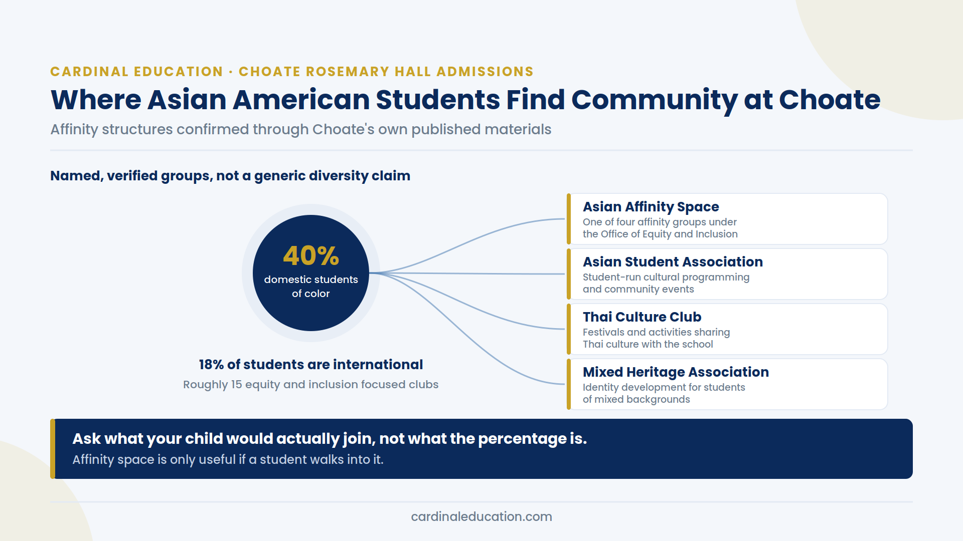 Infographic mapping where Asian American students find community at Choate Rosemary Hall, showing the Asian Affinity Space, Asian Student Association, Thai Culture Club and Mixed Heritage Association alongside enrollment figures.