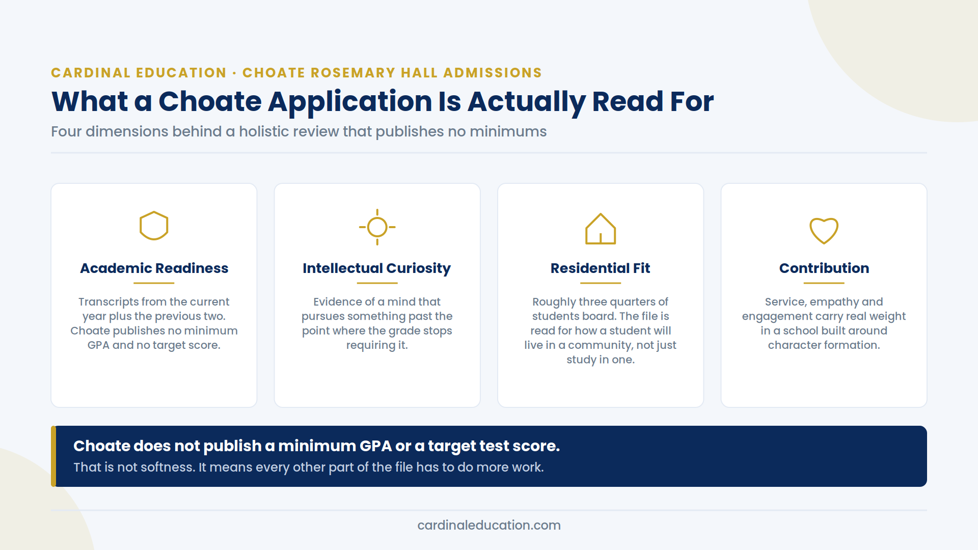 Infographic showing the four dimensions Choate Rosemary Hall admissions weighs in a holistic review: academic readiness, intellectual curiosity, residential fit and contribution to community.