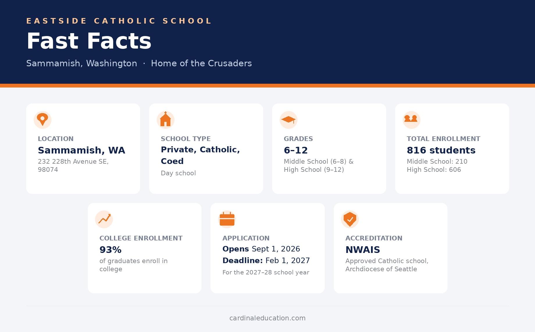 Infographic titled "Eastside Catholic School Fast Facts," summarizing key details about the school, including its Sammamish, WA location, grades 6-12 coeducational structure, 99% acceptance rate, 26 AP and 7 Honors courses, 45% of faculty with advanced degrees, athletic offerings, and entrance exam requirements.