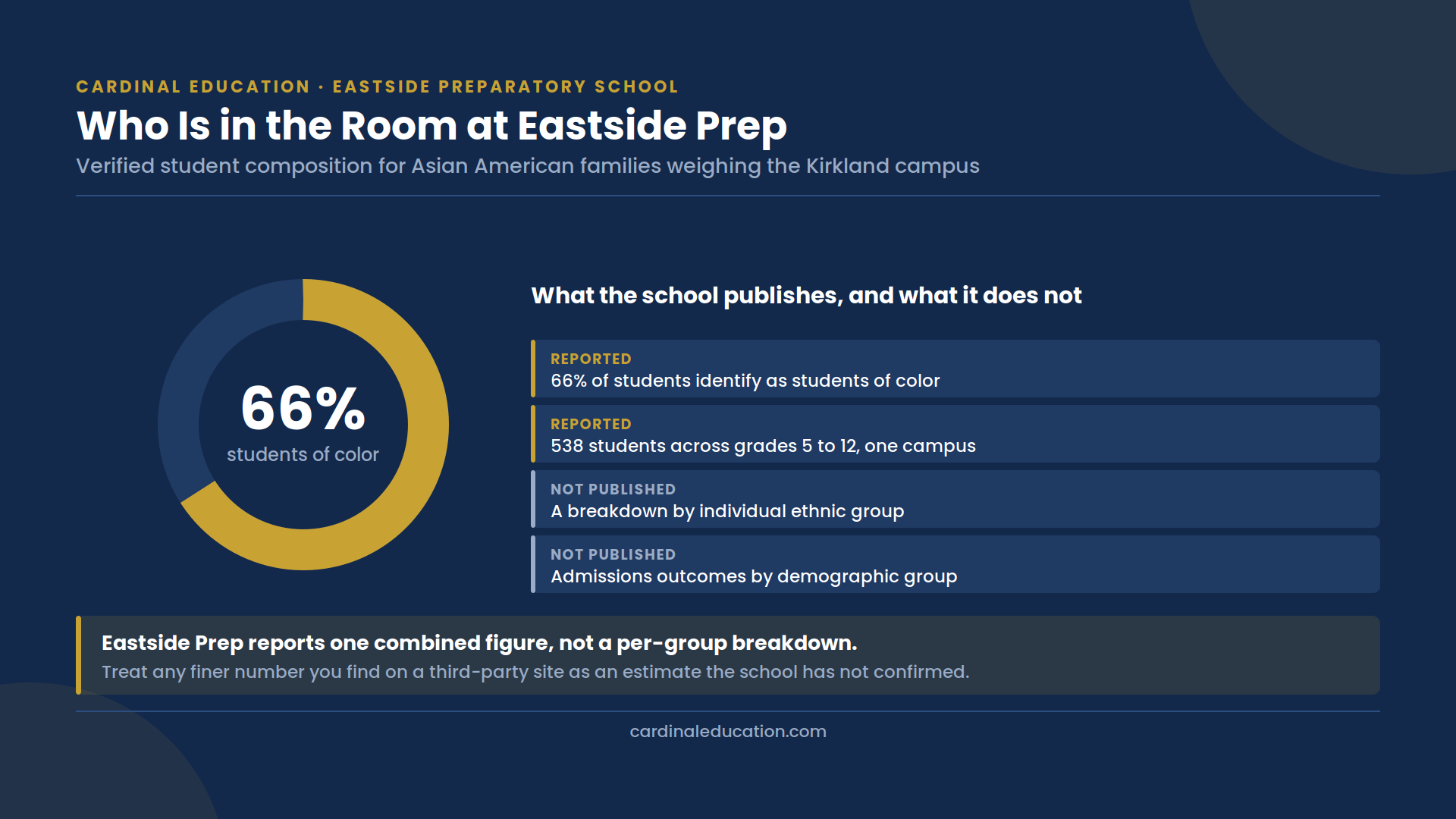 Infographic titled Who Is in the Room at Eastside Prep, showing 66% of students identify as students of color and 538 total students across grades 5-12 as reported figures, alongside a note that a breakdown by individual ethnic group and admissions outcomes by demographic group are not published by the school.