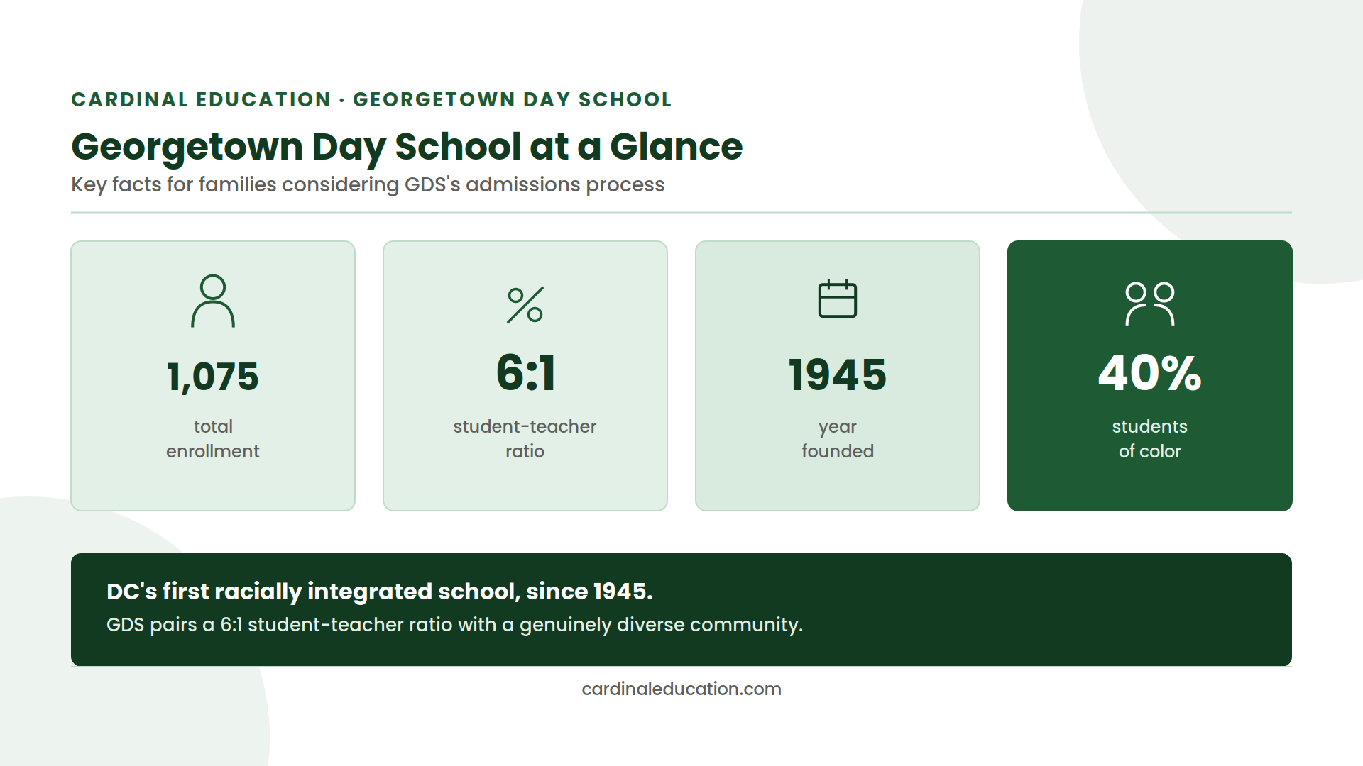 Infographic showing Georgetown Day School's enrollment, student-teacher ratio, founding year, and student diversity at a glance.