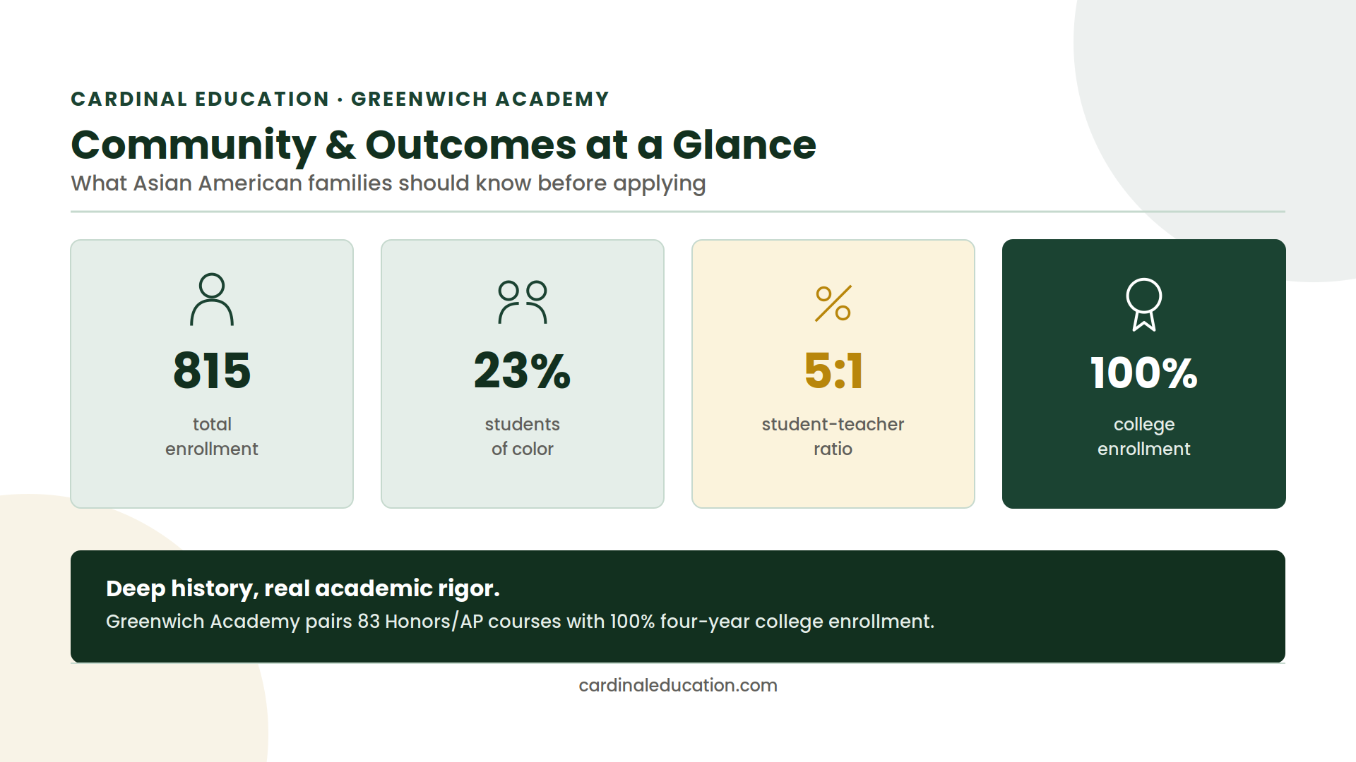 Infographic showing Greenwich Academy's enrollment, student diversity, student-teacher ratio, and Honors/AP course count for Asian American applicant families.