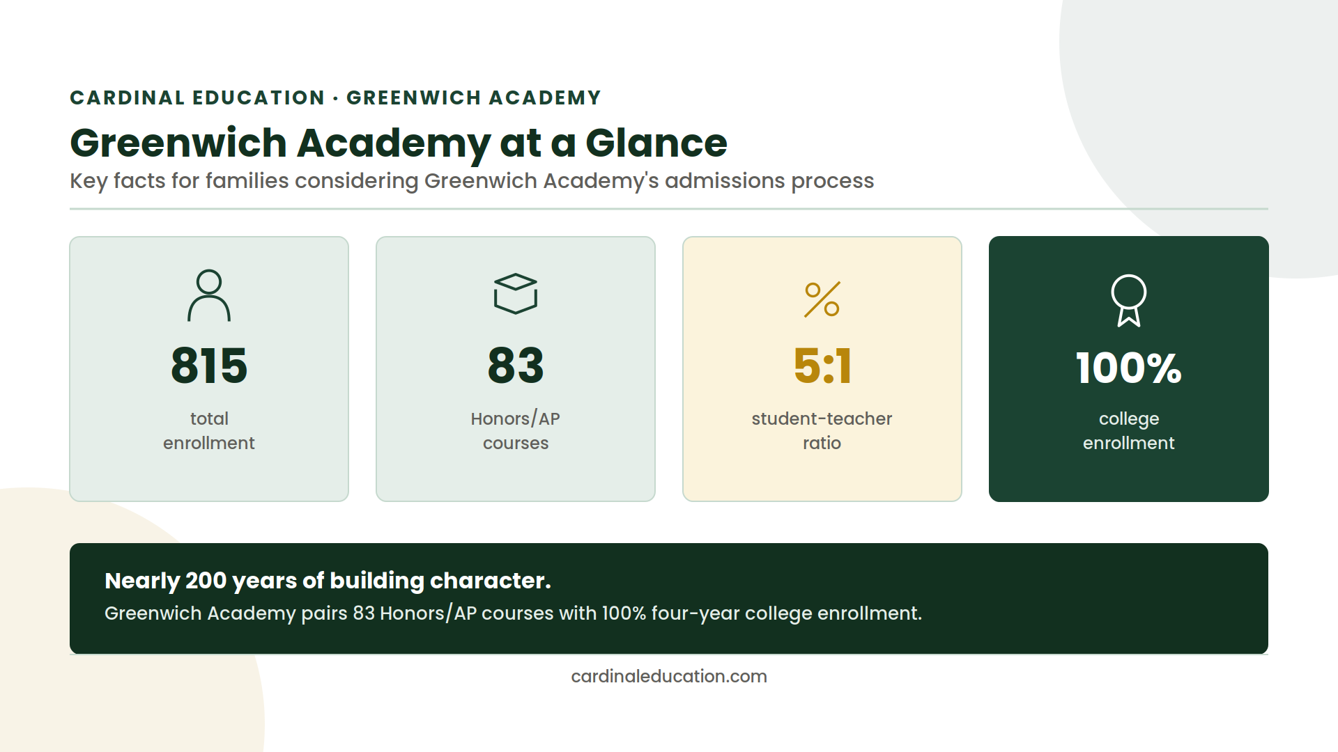 Infographic showing Greenwich Academy's enrollment, student-teacher ratio, Honors/AP course count, and founding year at a glance.