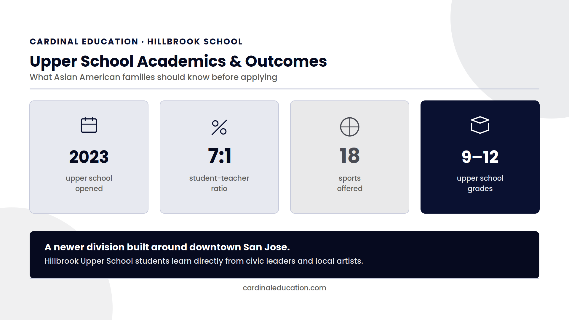 Infographic showing Hillbrook Upper School's founding year, student-teacher ratio, grade range, and sports offered for Asian American applicant families.