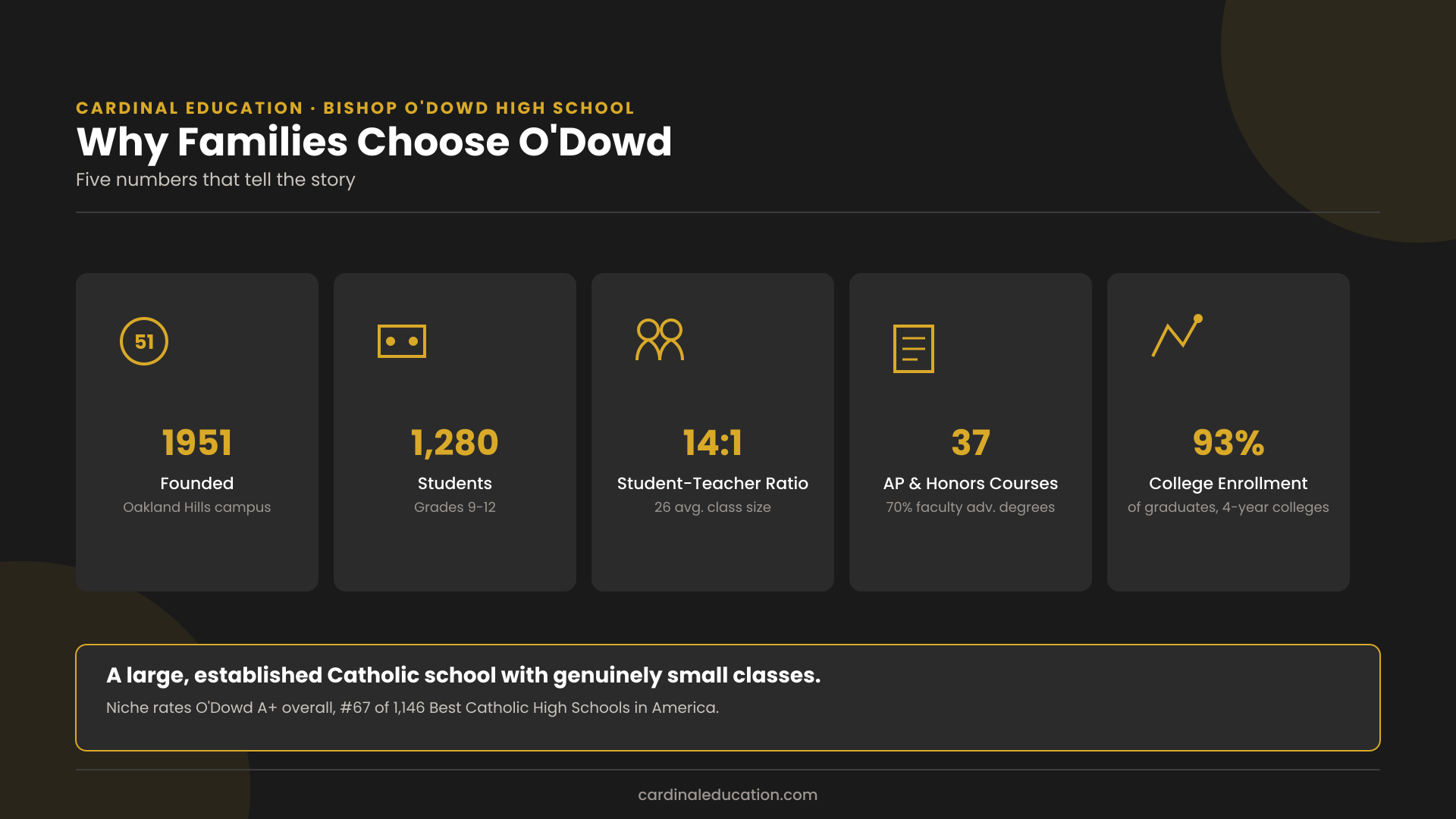Infographic showing five reasons families choose Bishop O'Dowd High School: founded in 1951, 1,280 students, 14:1 student-teacher ratio, 37 AP and Honors courses, and 93 percent college enrollment.