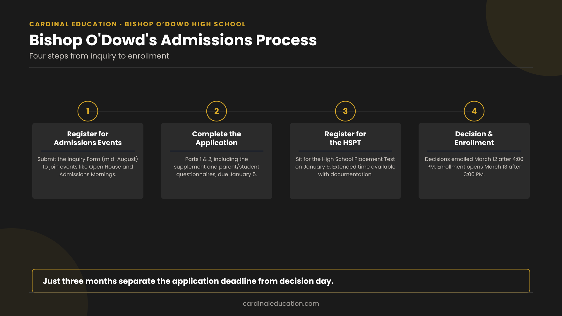 Infographic showing Bishop O'Dowd High School's four-step admissions process from event registration to enrollment.