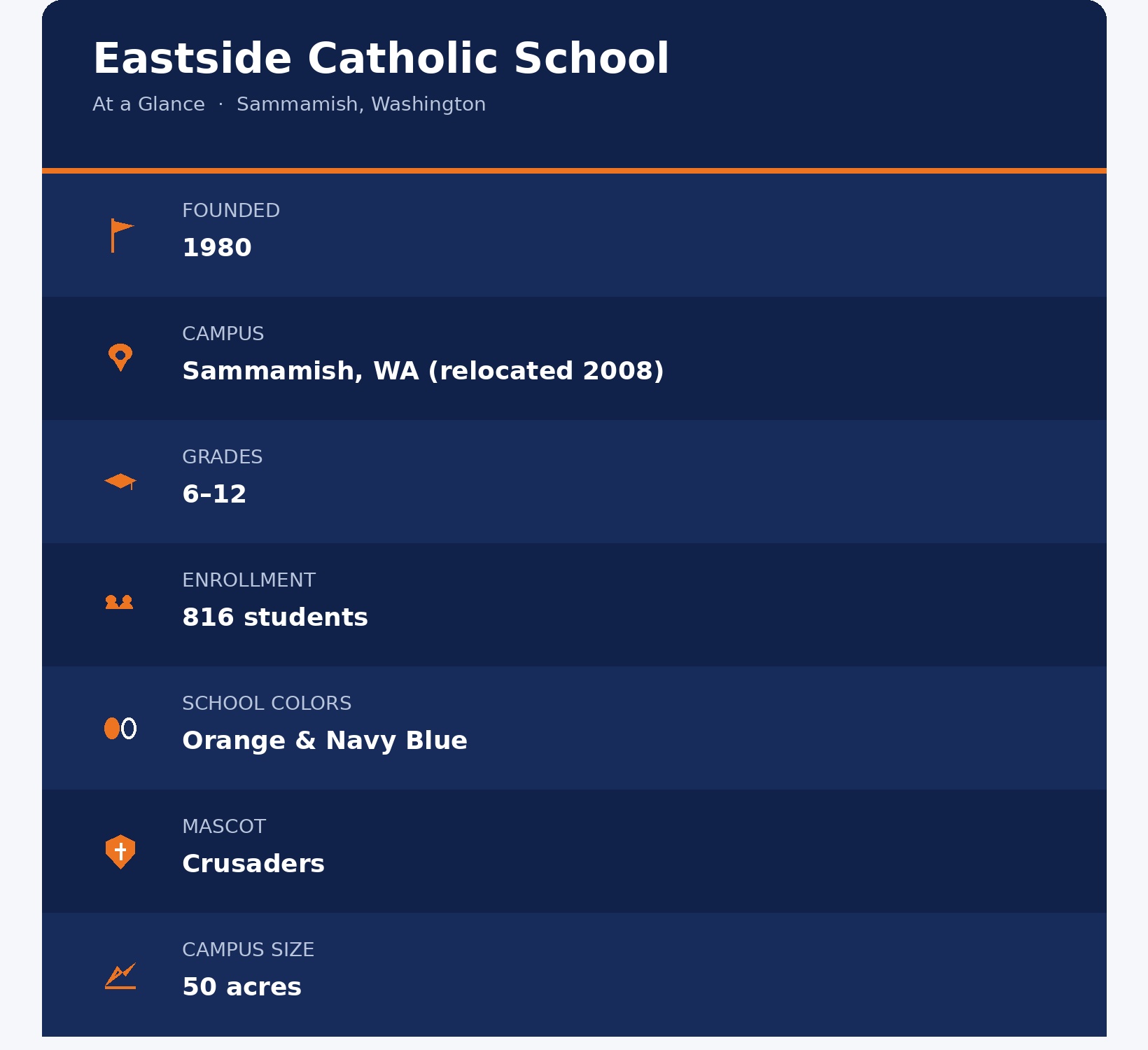 A simple infographic panel listing Eastside Catholic School's founding year, current campus location, grade range, enrollment, school colors, and mascot.
