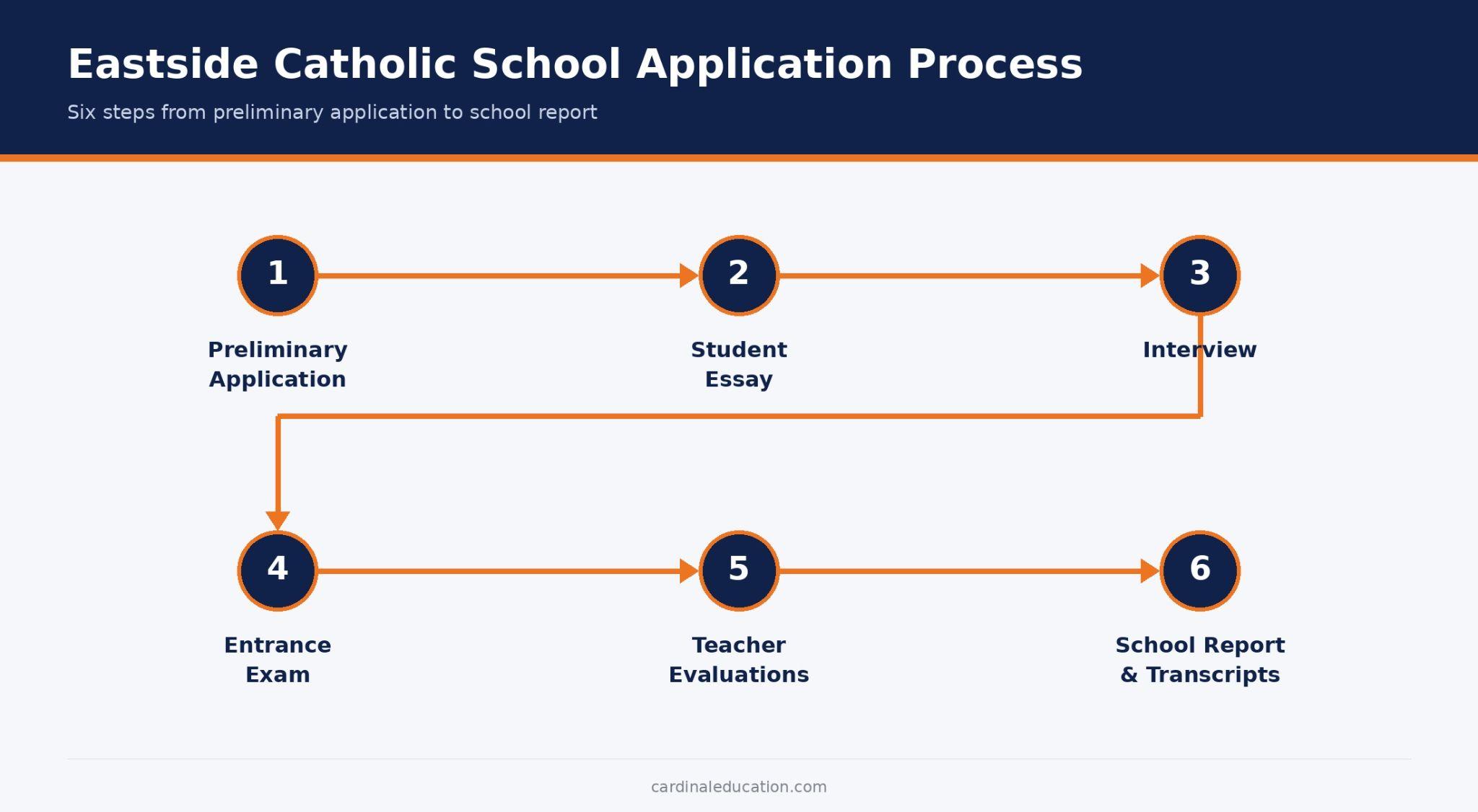 A six-step horizontal flow diagram showing the Eastside Catholic School application process from preliminary application through transcript submission.
