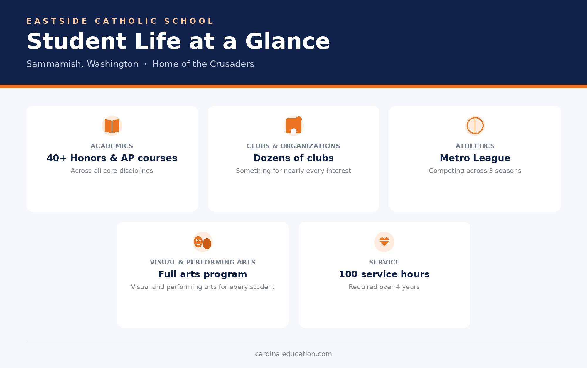 An infographic panel summarizing Eastside Catholic's academics, clubs, athletics, arts, and service requirements.