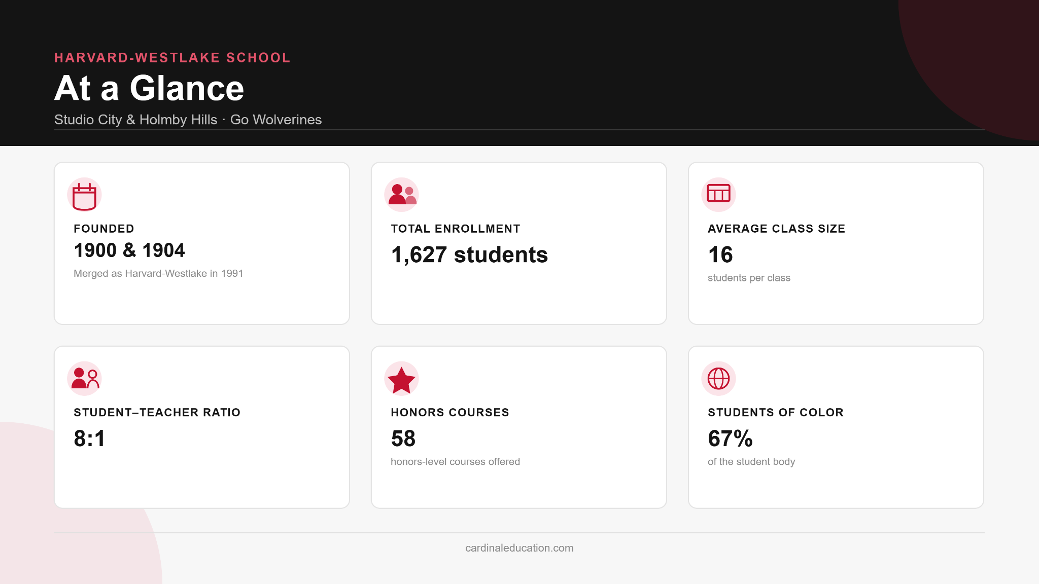 Infographic showing key Harvard-Westlake School statistics for prospective Los Angeles families, including total enrollment of 1,627, average class size of 16, and an 8 to 1 student-teacher ratio.