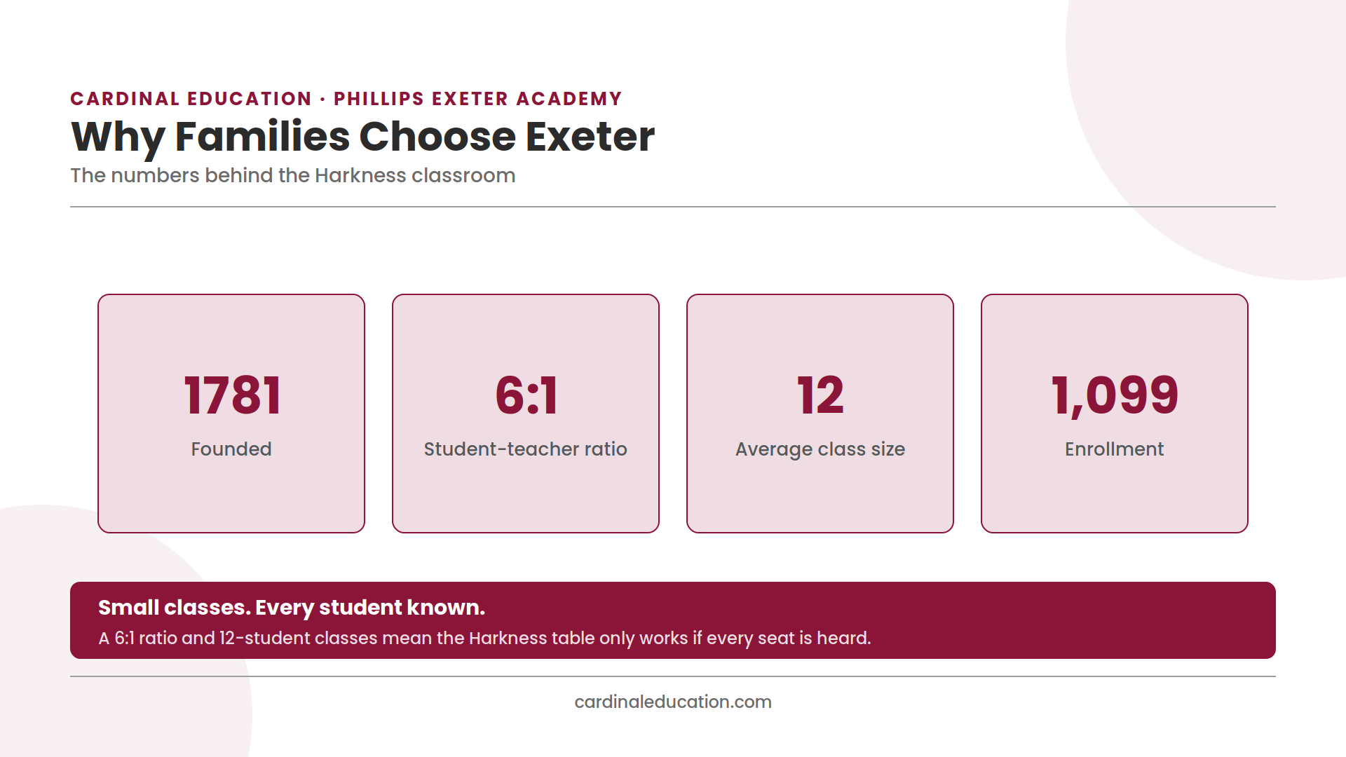 Infographic showing Phillips Exeter Academy's founding year, 6:1 student-teacher ratio, average class size of 12, and enrollment of 1,099 students.
