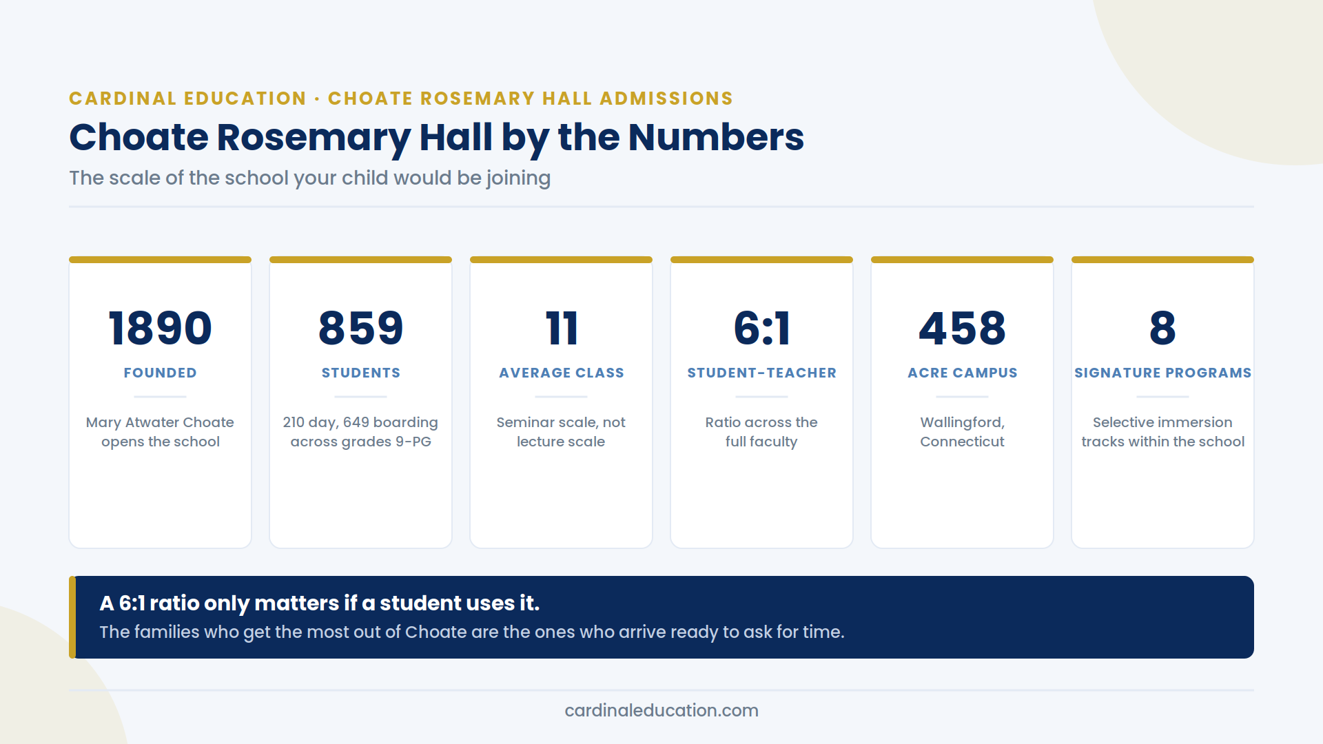 Infographic of Choate Rosemary Hall by the numbers, showing its 1890 founding, 859 students, average class size of 11, 6:1 student-teacher ratio, 458-acre campus and eight signature programs.