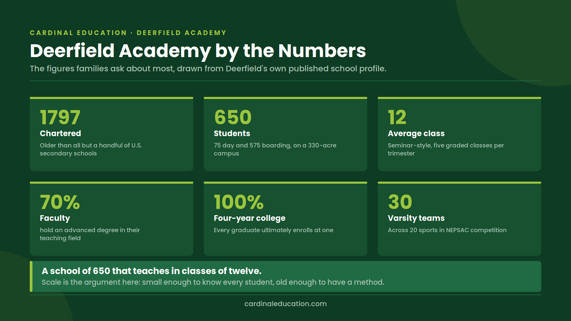 Stat panel infographic showing Deerfield Academy by the numbers for admissions research: chartered 1797, 650 students, average class size of 12, 70% of faculty with advanced degrees, 100% four-year college matriculation, and 30 varsity teams.