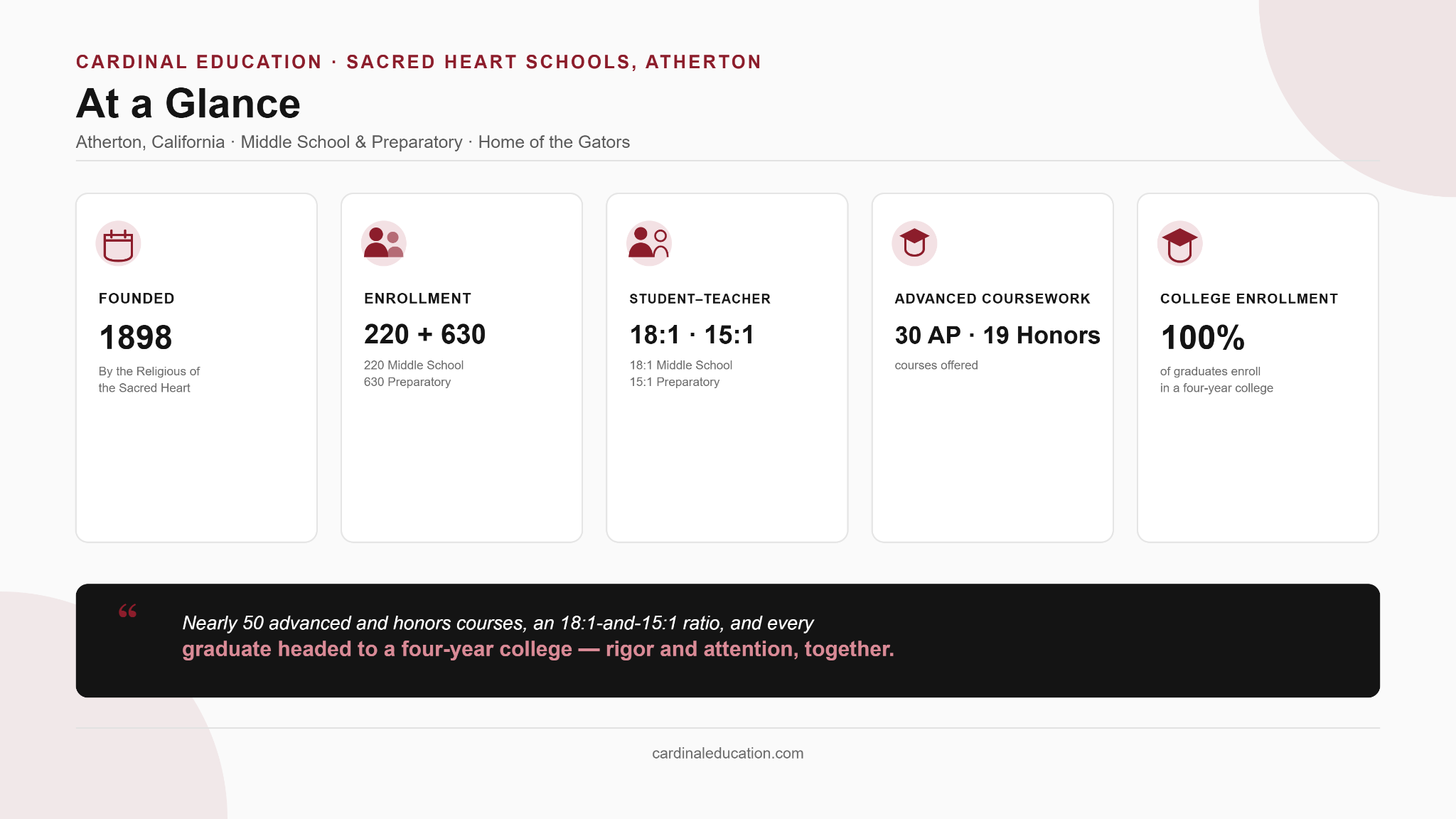 Sacred Heart Schools Atherton overview infographic showing key stats: established 1898, 220 Middle School and 630 Preparatory students, student-teacher ratio, and advanced coursework offerings.