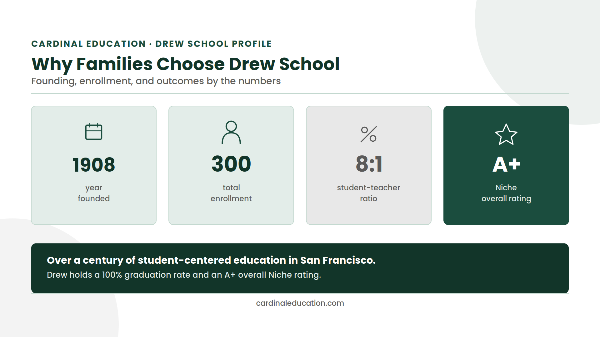 Infographic showing Drew School's founding year, total enrollment, student-teacher ratio, and Niche rating.
