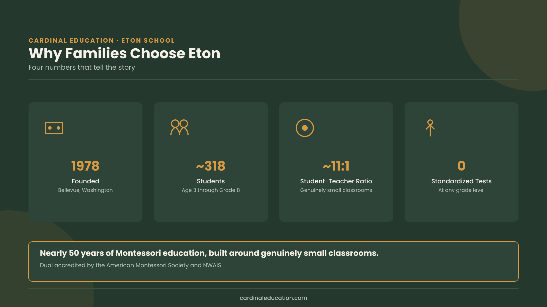 Infographic showing why families choose Eton School: founded in 1978, approximately 318 students, an 11-to-1 student-teacher ratio, and zero standardized tests at any grade level.