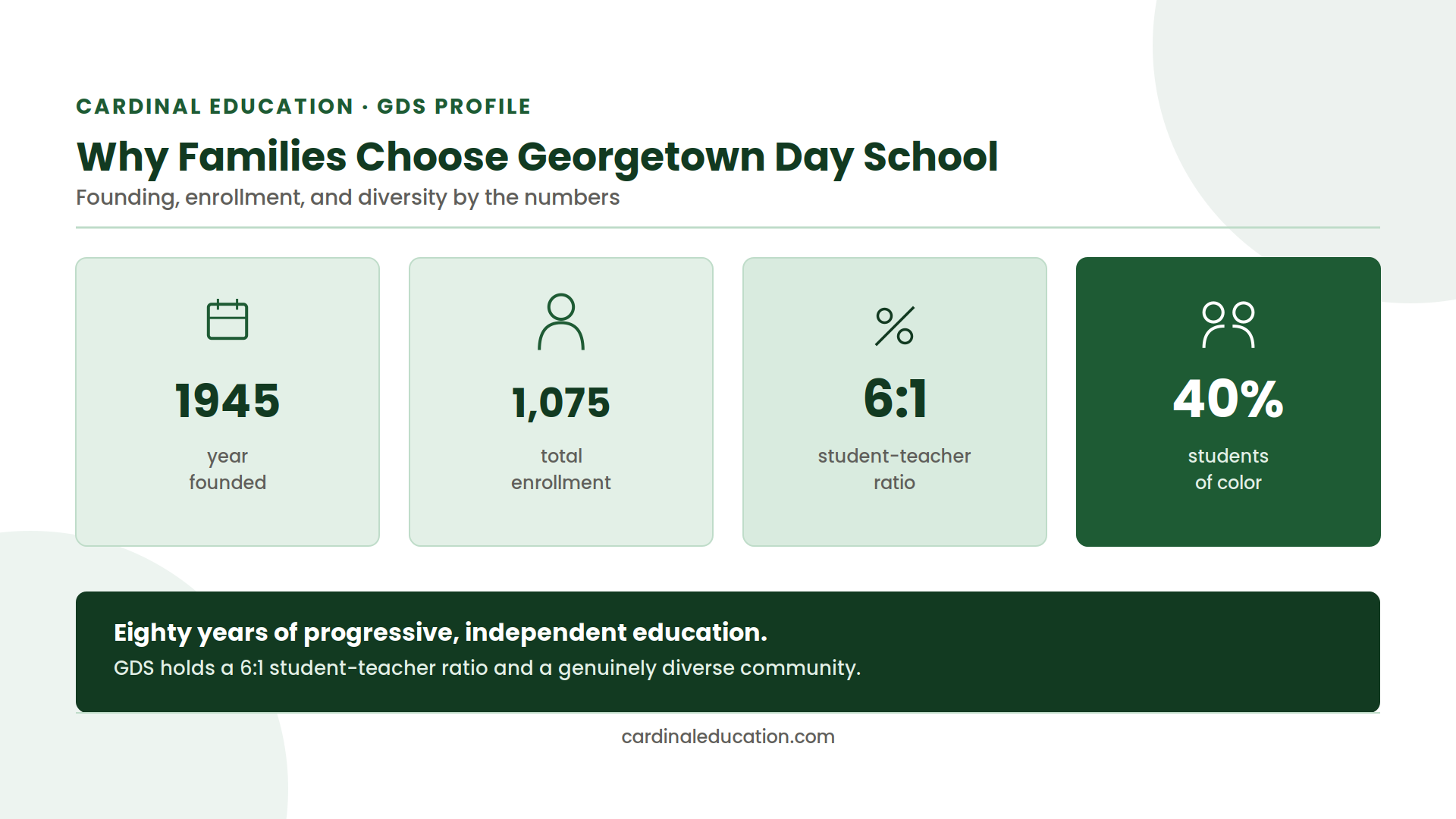 Infographic showing Georgetown Day School's founding year, student-teacher ratio, student diversity, and enrollment.