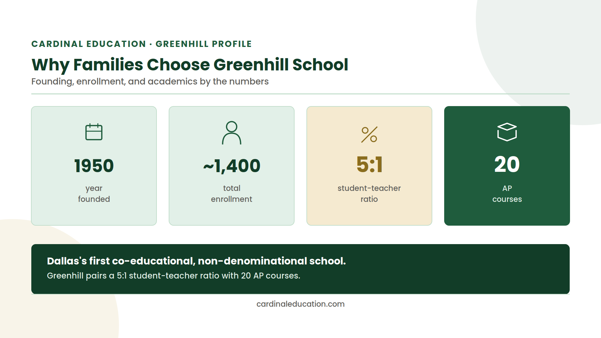 Infographic showing Greenhill School's founding year, total enrollment, AP course count, and student-teacher ratio.