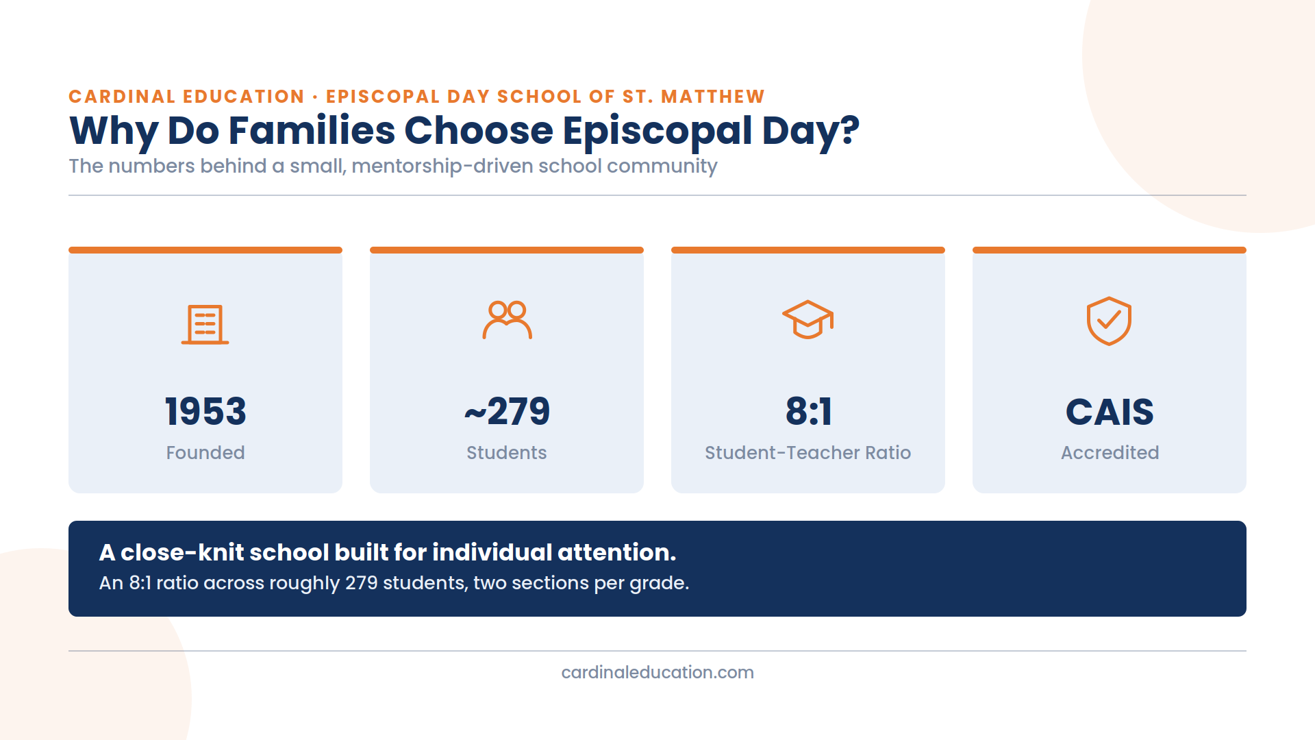 Infographic showing Episcopal Day School of St. Matthew's key stats: founded 1953, approximately 279 students, an 8:1 student-teacher ratio, and CAIS accreditation.