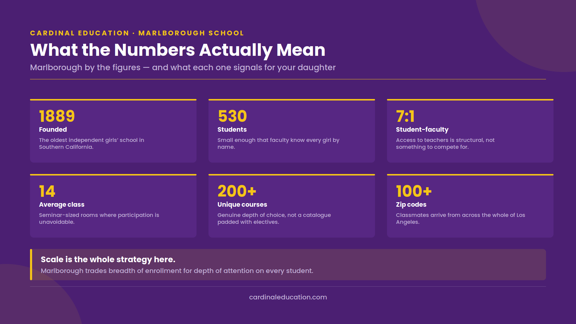 Infographic presenting Marlborough School's key admissions statistics, founded 1889, 530 students, 7:1 student-faculty ratio, average class of 14, 200+ courses and 100+ zip codes, with an explanation of what each figure means for prospective families.