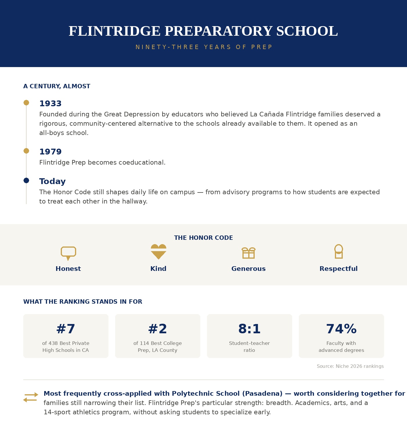 Infographic overview of Flintridge Preparatory School: highlights 1933 founding, coeducation since 1979, and the Honor Code. Key stats include an 8:1 student-teacher ratio, 74% of faculty with advanced degrees, and top-tier rankings in California and Los Angeles County. Notes frequent cross-application with Polytechnic School.