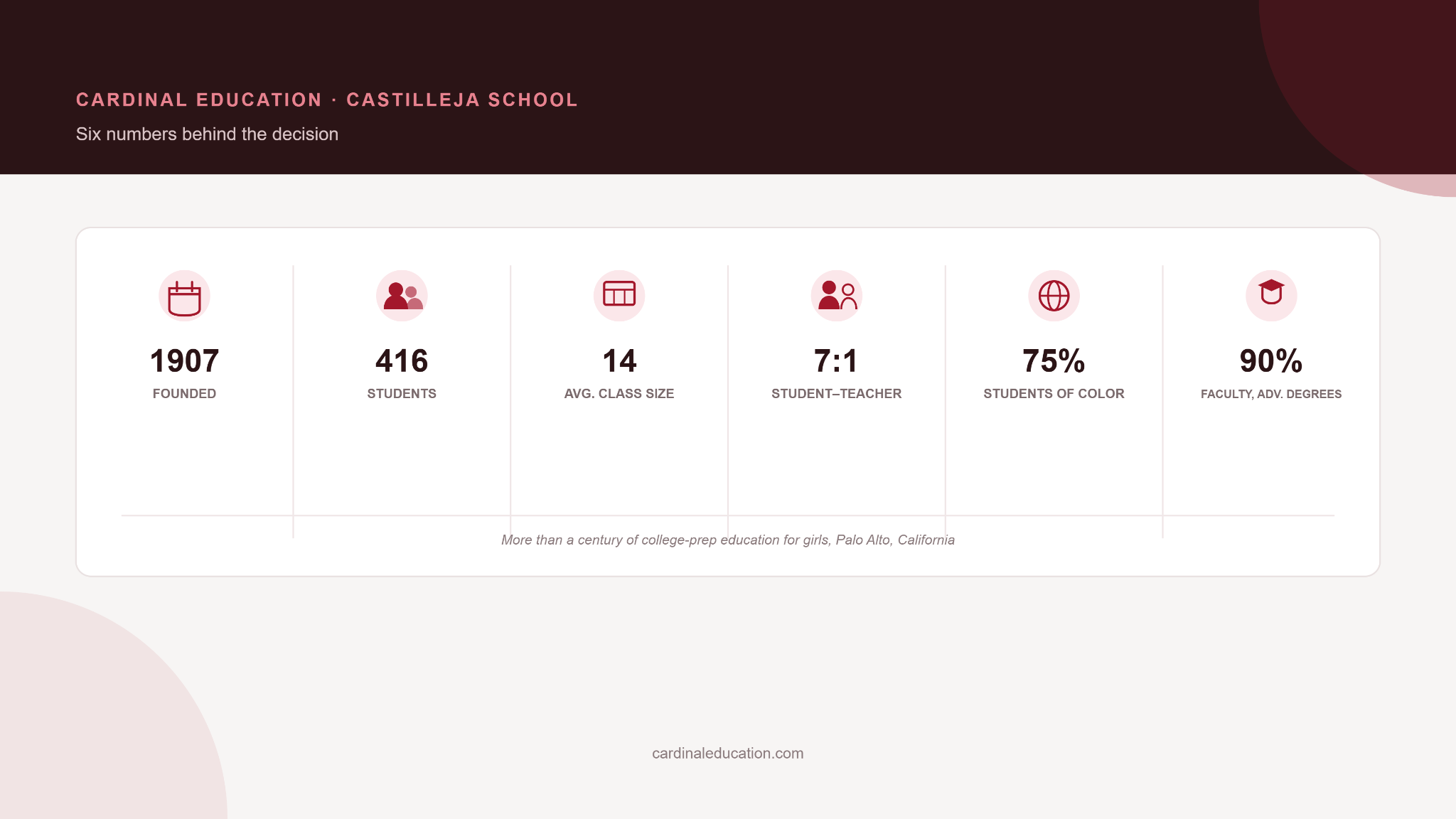 Infographic showing Castilleja School key statistics for prospective families, including its 1907 founding, 416 students, average class size of 14, and 7:1 student-teacher ratio at the Palo Alto all-girls school.