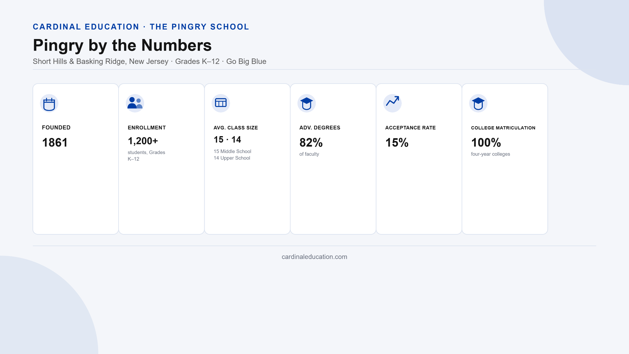 Infographic showing key Pingry School admissions statistics, including founding year, enrollment, average class size, faculty credentials, acceptance rate, and college matriculation for the Basking Ridge and Short Hills campuses.