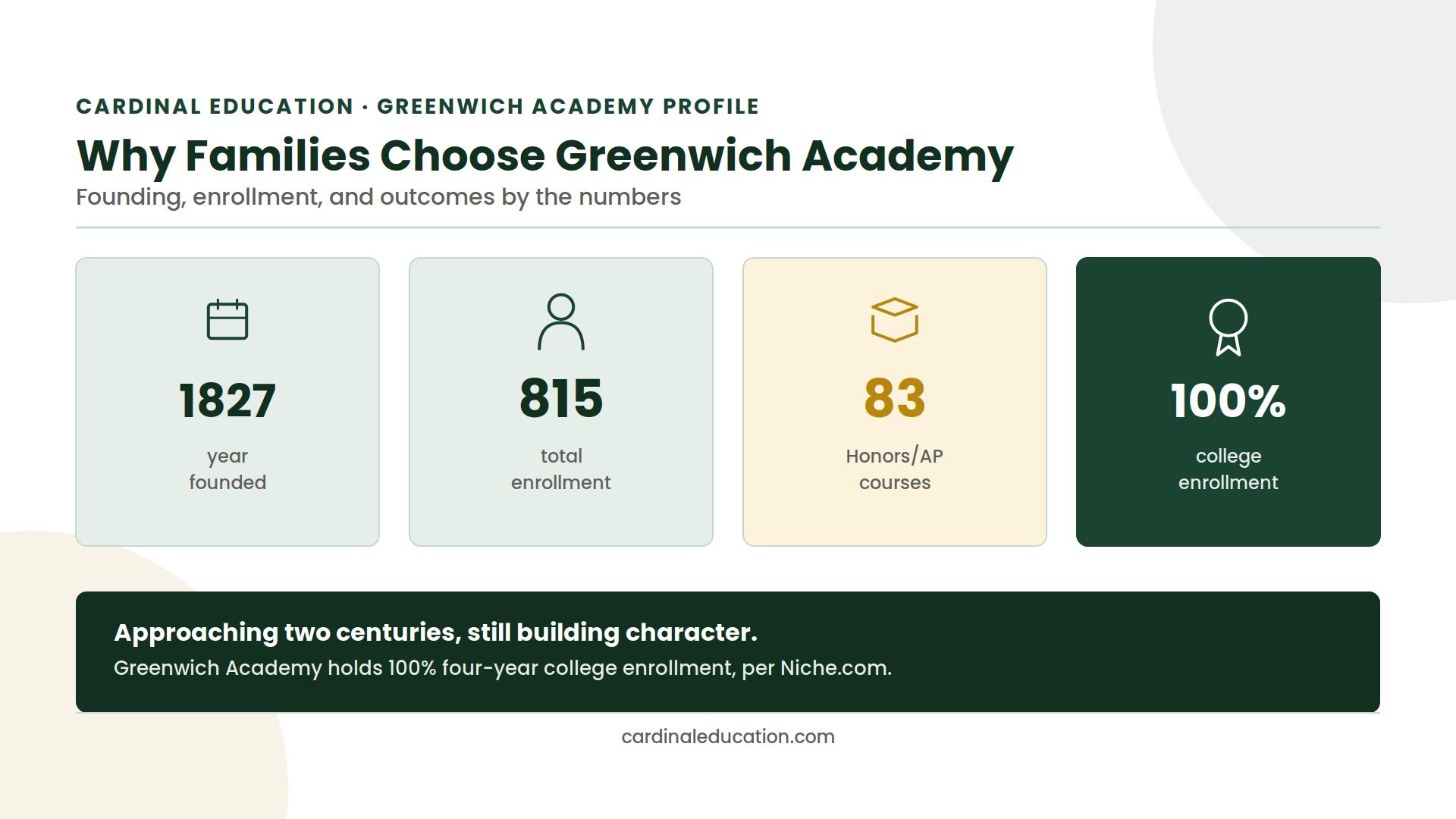 Infographic showing Greenwich Academy's founding year, total enrollment, Honors/AP course count, and college enrollment rate.