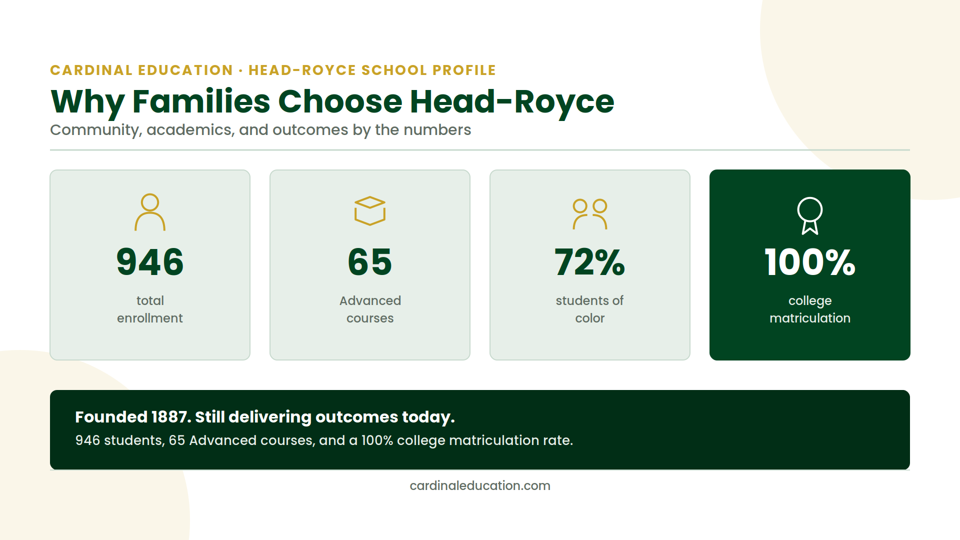 Infographic showing Head-Royce School's founding year, total enrollment, college matriculation rate, and student diversity.