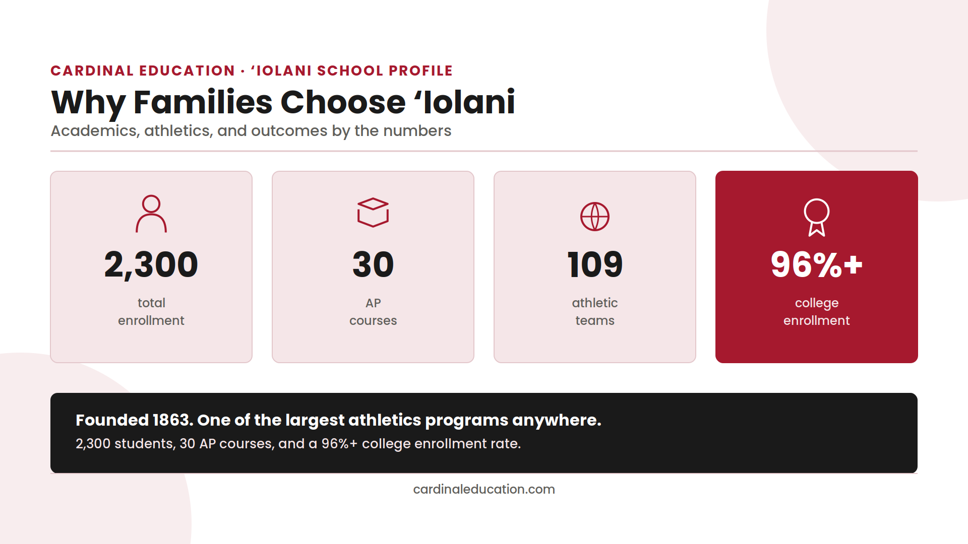 Infographic showing Iolani School's founding year, total enrollment, college enrollment rate, and AP course count.