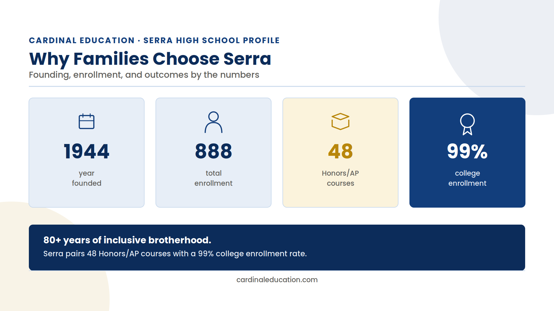 Infographic showing Junípero Serra High School's founding year, total enrollment, college enrollment rate, and Honors/AP course count.