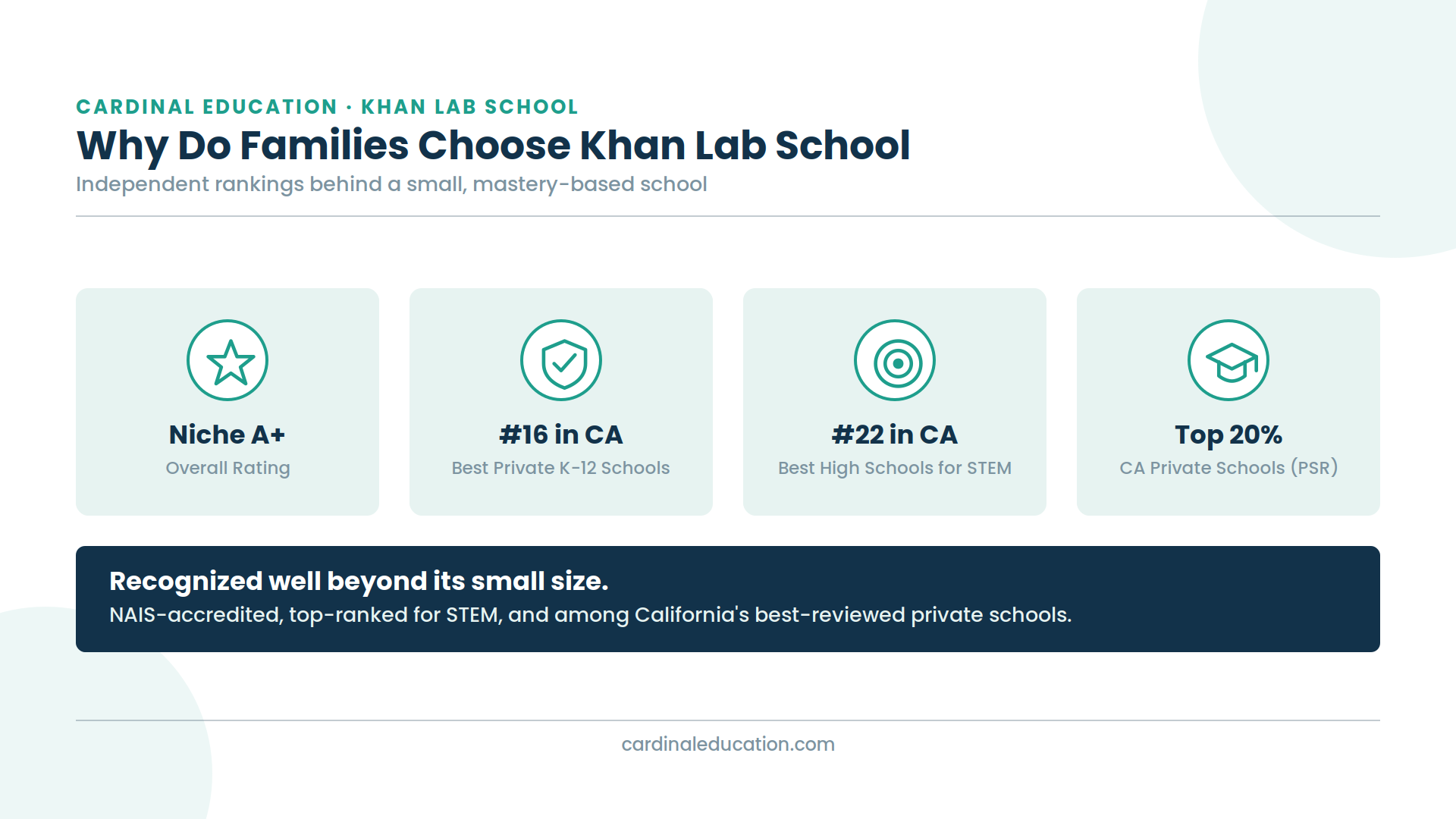 Infographic showing Khan Lab School's rankings, including a Niche A+ overall grade, #16 Best Private K-12 Schools in California, #22 Best High Schools for STEM in California, and a Private School Review top 20% ranking.