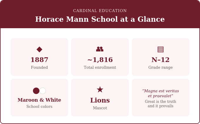 An infographic panel showing Horace Mann School's founding year of 1887, total enrollment of approximately 1,816 students, grade range of Nursery through 12, school colors maroon and white, mascot the Lions, and Latin motto translating to 'Great is the truth and it prevails.'