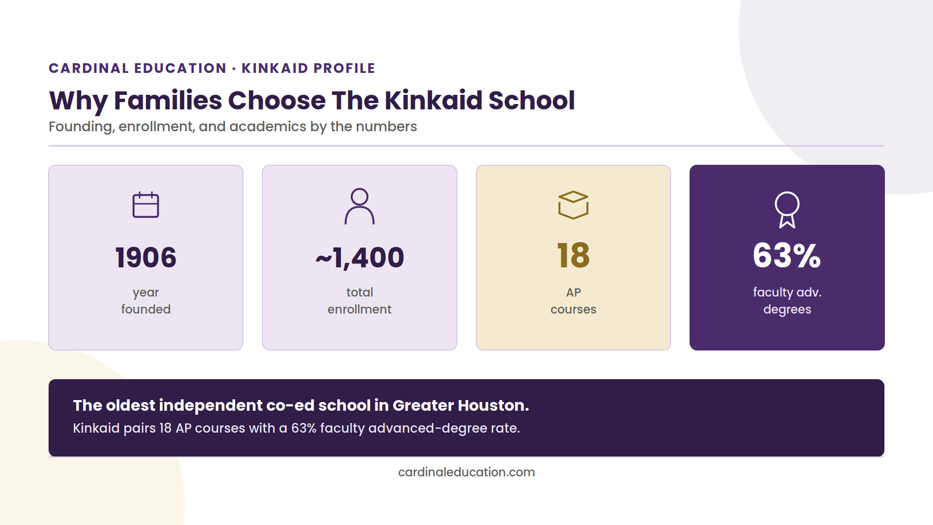 Infographic showing The Kinkaid School's founding year, total enrollment, AP course count, and faculty advanced degrees.