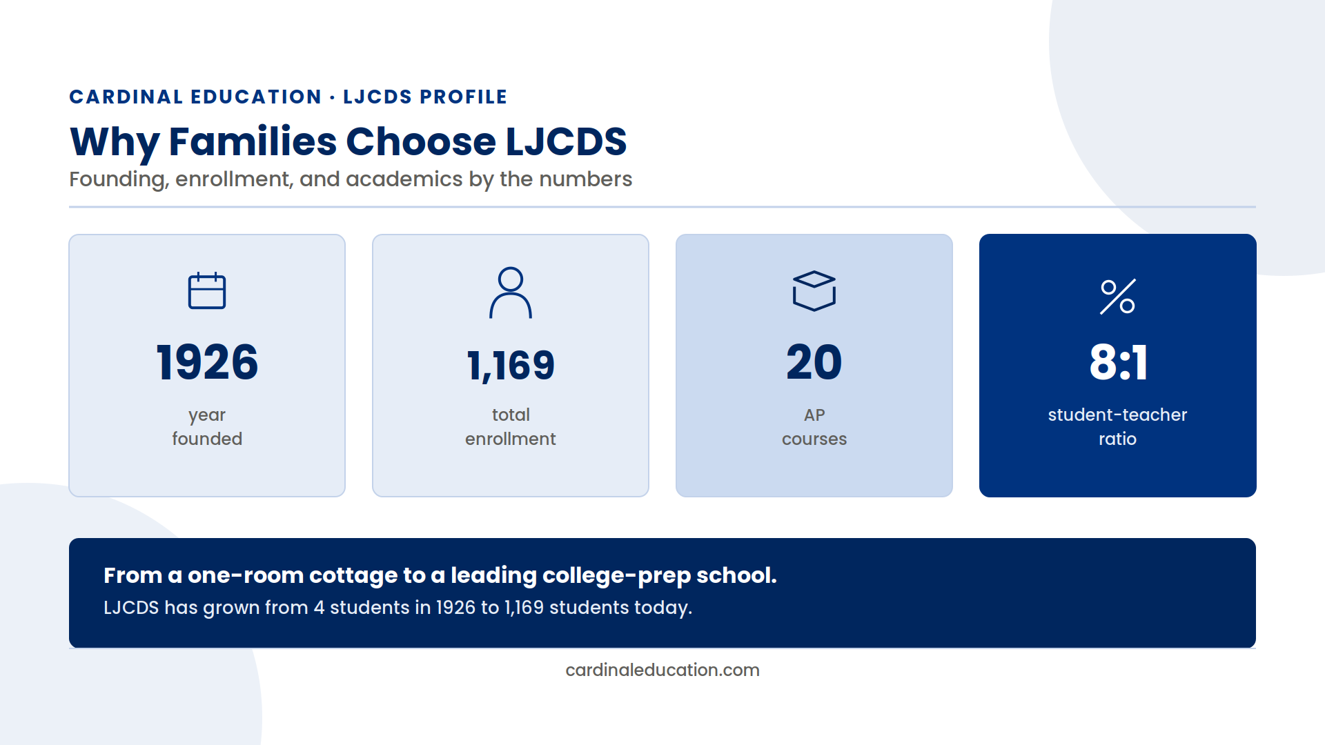 Infographic showing La Jolla Country Day School's founding year, total enrollment, AP course count, and student-teacher ratio.