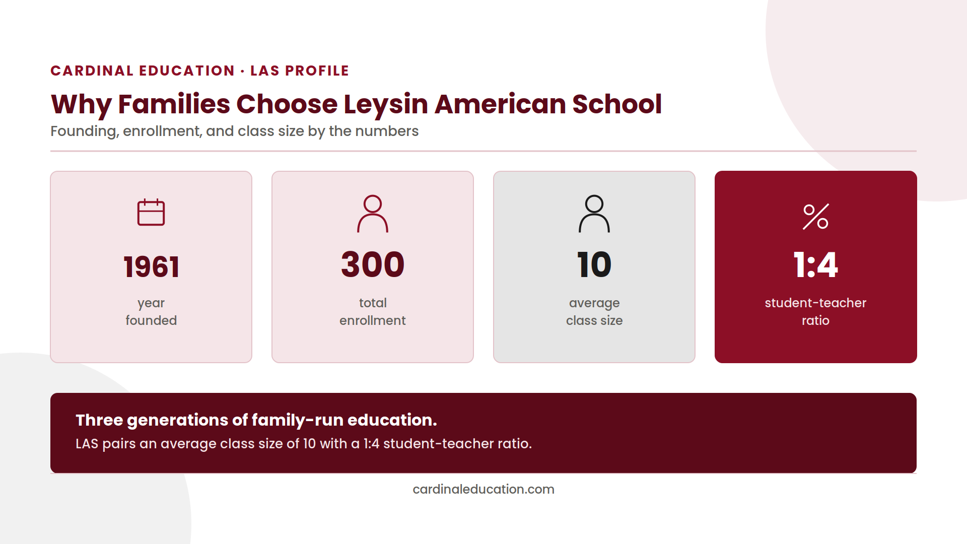 Infographic showing Leysin American School's founding year, total enrollment, average class size, and student-teacher ratio.