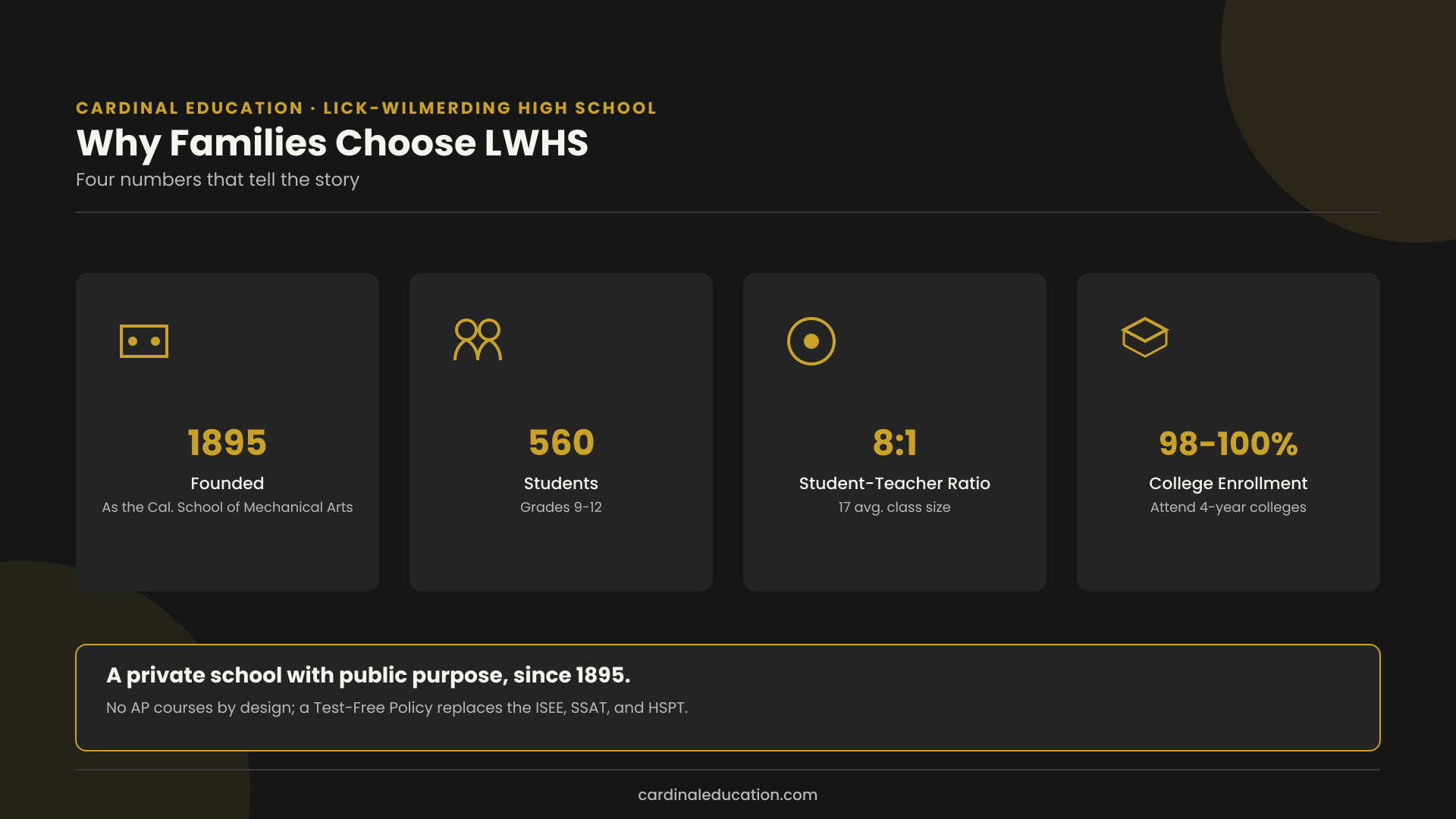 Infographic showing why families choose Lick-Wilmerding High School: founded in 1895, 560 students, an 8 to 1 student-teacher ratio, and 98 to 100 percent college enrollment.