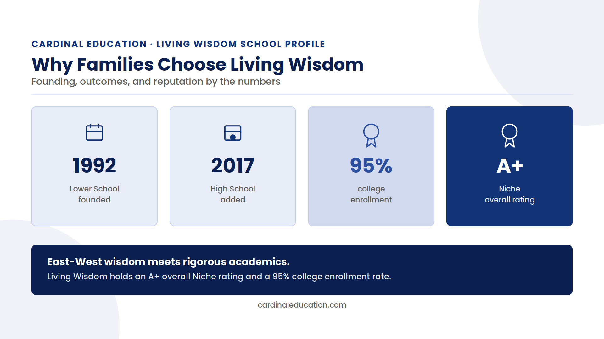 Infographic showing Living Wisdom School's founding years, Niche rating, college enrollment rate, and county ranking.