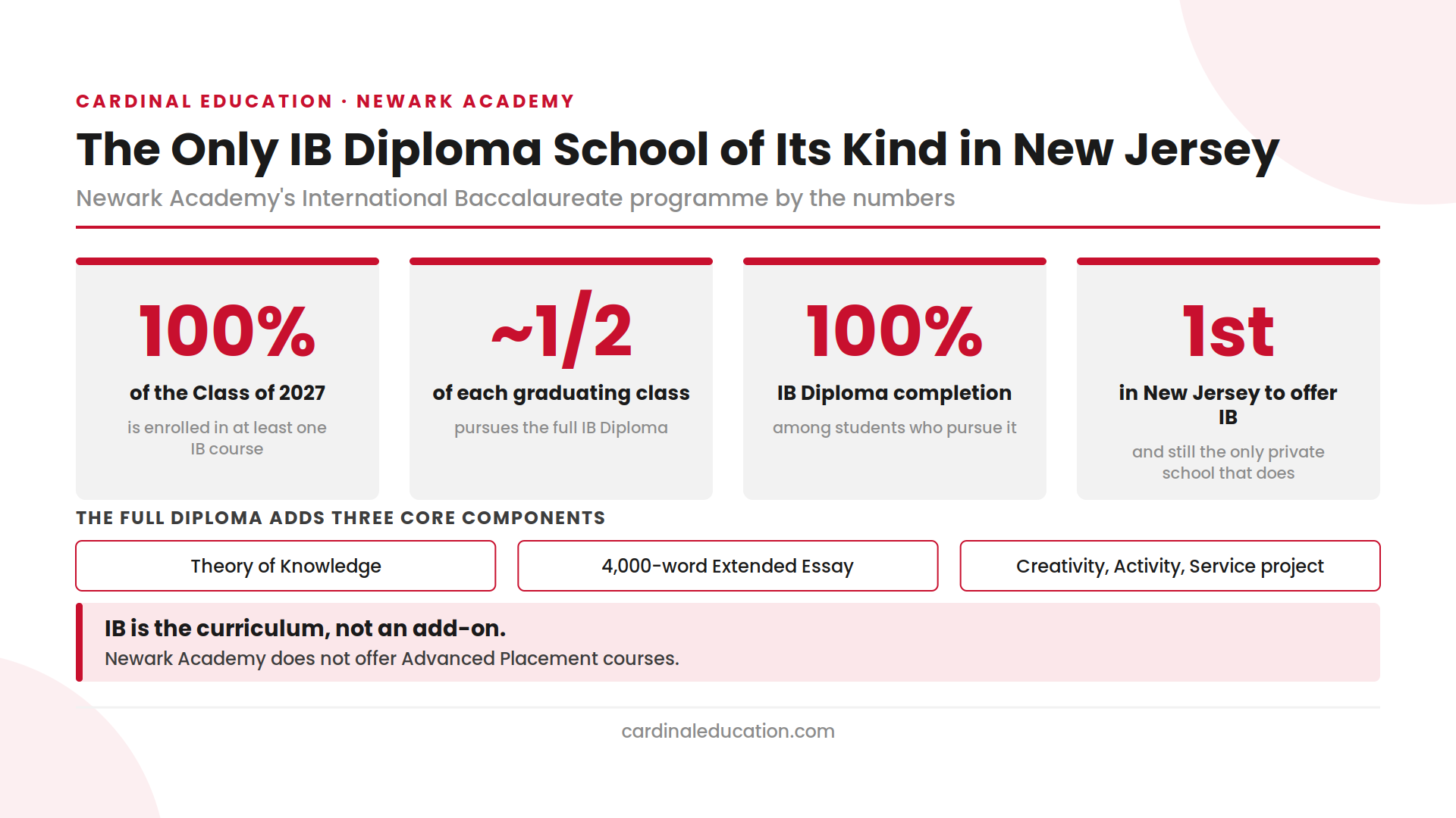 Infographic showing Newark Academy IB Diploma Programme statistics, including 100 percent of the Class of 2027 enrolled in at least one IB course, roughly half of each graduating class pursuing the full Diploma, a 100 percent Diploma completion rate, and the school's status as the first and only private IB Diploma school in New Jersey.
