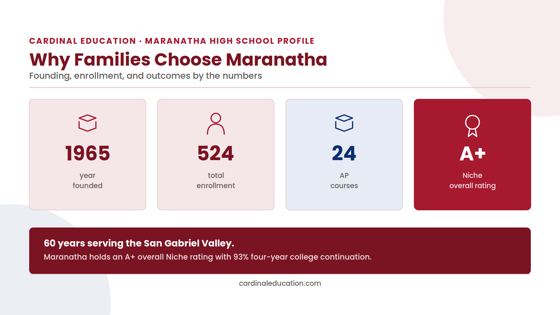 Infographic showing Maranatha High School's founding year, total enrollment, AP course count, and Niche rating.