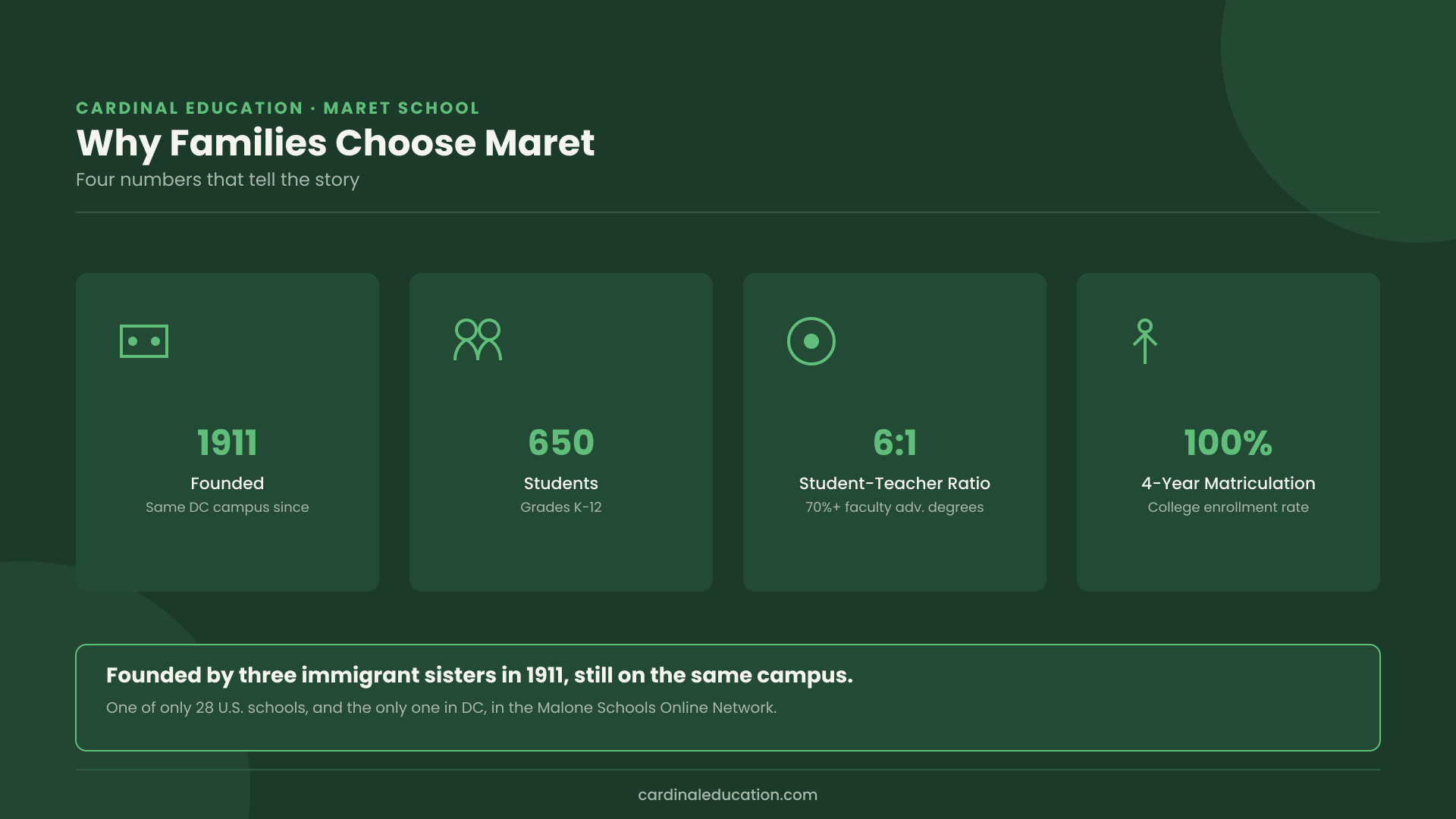 Infographic showing why families choose Maret School: founded in 1911, 650 students, a 6-to-1 student-teacher ratio, and a 100 percent four-year college matriculation rate.